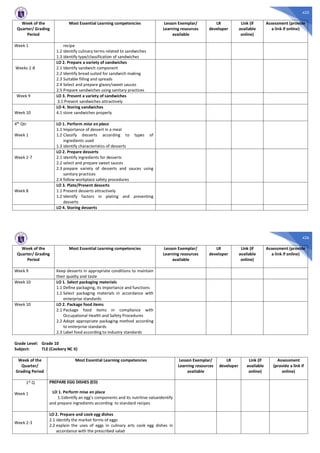 425
Week of the
Quarter/ Grading
Period
Most Essential Learning competencies Lesson Exemplar/
Learning resources
available
LR
developer
Link (if
available
online)
Assessment (provide
a link if online)
Week 1 recipe
1.2 identify culinary terms related to sandwiches
1.3 identify type/classification of sandwiches
Weeks 2-8
LO 2. Prepare a variety of sandwiches
2.1 Identify sandwich component
2.2 Identify bread suited for sandwich making
2.3 Suitable filling and spreads
2.4 Select and prepare glazes/sweet sauces
2.5 Prepare sandwiches using sanitary practices
Week 9 LO 3. Present a variety of sandwiches
3.1 Present sandwiches attractively
Week 10
LO 4. Storing sandwiches
4.1 store sandwiches properly
4th
Qtr
Week 1
LO 1. Perform mise en place
1.1 Importance of dessert in a meal
1.2 Classify desserts according to types of
ingredients used
1.3 identify characteristics of desserts
Week 2-7
LO 2. Prepare desserts
2.1 identify ingredients for desserts
2.2 select and prepare sweet sauces
2.3 prepare variety of desserts and sauces using
sanitary practices
2.4 follow workplace safety procedures
Week 8
LO 3. Plate/Present desserts
1.1 Present desserts attractively
1.2 Identify factors in plating and presenting
desserts
LO 4. Storing desserts
426
Week of the
Quarter/ Grading
Period
Most Essential Learning competencies Lesson Exemplar/
Learning resources
available
LR
developer
Link (if
available
online)
Assessment (provide
a link if online)
Week 9 Keep desserts in appropriate conditions to maintain
their quality and taste
Week 10 LO 1. Select packaging materials
1.1 Define packaging, its importance and functions
1.2 Select packaging materials in accordance with
enterprise standards
Week 10 LO 2. Package food items
2.1 Package food items in compliance with
Occupational Health and Safety Procedures
2.2 Adopt appropriate packaging method according
to enterprise standards
2.3 Label food according to industry standards
Grade Level: Grade 10
Subject: TLE (Cookery NC II)
Week of the
Quarter/
Grading Period
Most Essential Learning competencies Lesson Exemplar/
Learning resources
available
LR
developer
Link (if
available
online)
Assessment
(provide a link if
online)
1st Q
Week 1
PREPARE EGG DISHES (ED)
LO 1. Perform mise en place
1.1identify an egg’s components and its nutritive valueidentify
and prepare ingredients according to standard recipes
Week 2-3
LO 2. Prepare and cook egg dishes
2.1 identify the market forms of eggs
2.2 explain the uses of eggs in culinary arts cook egg dishes in
accordance with the prescribed salad
 