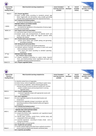 427
Week of the
Quarter/
Grading Period
Most Essential Learning competencies Lesson Exemplar/
Learning resources
available
LR
developer
Link (if
available
online)
Assessment
(provide a link if
online)
Week 4 LO 3. Present egg dishes
3.1 select suitable plates according to standards present egg
dishes hygienically and attractively using suitable garnishing
and side dishes sequentially within the required time frame
LO 4. Evaluate the finished product
4.1 rate the finished products using rubrics
1 WEEK
PREPARE CEREALS and STARCH DISHES
LO 1. Perform mise en place
1.1 identify the ingredients in the preparation of various types
of starch and cereal dishes
WEKK 2-4 LO2. Prepare starch and cereal dishes
2.1 cook various types of starch and cereal dishes
2.2 prepare sauces and accompaniments of selected starch and
cereal products follow safety and hygienic practices while
working in the kitchen
WEEK 5 LO 3. Present starch and cereal dishes
present starch dishes with suitable plating and garnishing
according to standards
LO4. Storing starch and cereal dishes
4.1 store starch and cereal at appropriate temperature
4.2 maintain optimum freshness and quality of starch and cereal
dishes according to standards
store starch and cereal according to standard operating
procedures
2ND
Qtr.
WEEK 1
PREPARE VEGETABLES DISHES
LO 1. Perform mise en place
1.1. prepare ingredients according to a given recipe, required
form, and timeframethaw frozen ingredients and wash raw
vegetables following standard procedures
Week 2-5 LO 2. Prepare vegetable dishes
428
Week of the
Quarter/
Grading Period
Most Essential Learning competencies Lesson Exemplar/
Learning resources
available
LR
developer
Link (if
available
online)
Assessment
(provide a link if
online)
2.1 identify market forms of vegetables
2.2 select various kinds of vegetables according to a given menu
2.3 cook variety of vegetable dishes following appropriate
cooking methods to preserve optimum quality and nutrition
prepare suitable sauces and accompaniment in serving
vegetable dishes
WEEK 6 LO 3. Present vegetable dishes
3.1present vegetable recipes with appropriate sauces and
accompaniments
Weeks 7
LO 4. Store vegetables
4.1 store vegetables based on the prescribed location and
temperature
4.2 demonstrate vegetable storage in accordance with FIFO
operating procedures follow standard safety and hygiene
procedures
LO 5. Evaluate the finished product
5.1 rate the finished products using rubrics
WEEK 1
PREPARE AND COOK SEAFOOD DISHES
LO 1. Perform Mise en Place
1.1. prepare the kitchen tools, equipment, and ingredients based
on required standards
1.2. identify types, varieties, market forms, nutritive value, and
composition of fish and seafood
1.3. assemble ingredients according to recipes, recipe card, or
enterprise standard
1.4. identify steps in processing fish
Week 2
LO 2. Handle fish and seafood
2.1 handle seafood hygienically thaw frozen seafood correctly to
ensure maximum quality and maintain nutritional value
LO 3. Cook fish and shellfish
 