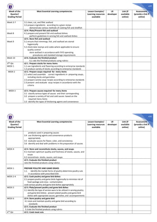 429
Week of the
Quarter/
Grading Period
Most Essential Learning competencies Lesson Exemplar/
Learning resources
available
LR
developer
Link (if
available
online)
Assessment
(provide a link if
online)
Week 3-7 3.1 clean, cut, and fillet seafood
3.2 prepare ingredients according to a given recipe
demonstrate various methods of cooking fish and shellfish
Week 8
LO 4. Plate/Present fish and seafood
4.1 prepare and present fish and seafood dishes
perform guidelines in serving fish and seafood dishes
Week 9
LO 5. Store fish and seafood
5.1 ensure that trimmings, fish, and seafood are stored
hygienically
5.2 check date stamps and codes where applicable to ensure
quality control
store seafood in accordance with FIFO operating
procedures and standard storage requirements
Week 10 LO 6. Evaluate the finished product
6.1 rate the finished products using rubrics
3RD
Qtr.
WEEK 1
LO 1. Prepare stocks for menu items
1.1 use ingredients and flavoring according to enterprise standards
1.2 produce variety of stocks according to enterprise standards
WEEK 2 LO 2. Prepare soups required for menu items
2.1 select and assemble correct ingredients in preparing soups,
including stocks and garnishes
2.2 prepare variety soup recipes according to enterprise standards
2.3 present and evaluate soup recipes in accordance with the
criteria
WEEK 3 LO 3. Prepare sauces required for menu items
3.1 classify various types of sauces and their corresponding
3.2 prepare a variety of hot and cold sauces based on the
required menu items
3.3 identify the types of thickening agents and convenience
430
Week of the
Quarter/
Grading Period
Most Essential Learning competencies Lesson Exemplar/
Learning resources
available
LR
developer
Link (if
available
online)
Assessment
(provide a link if
online)
products used in preparing sauces
3.4 use thickening agents and convenience products
appropriately
3.5 evaluate sauces for flavor, color, and consistency
3.6 identify and deal with problems in the preparation of sauces
WEEK 4 LO 4. Store and reconstitute stocks, sauces, and soups
4.1 maintain optimum quality and freshness of stocks, sauces, and
soups
4.2 reconstitute stocks, sauces, and soups
LO 5. Evaluate the finished product
rate the finished products using rubrics
WEEK 1 PREPARE POULTRY AND GAME DISHES
1.1. identify the market forms of poultry determine poultry cuts
in accordance with prescribed dish
WEEK 2-4 LO 2. Cook poultry and game bird dishes
2.1 prepare poultry and game birds hygienically to minimize risk of
food spoilage and cross- contamination
cook various poultry and game bird dishes appropriately
WEEK 5 LO 3. Plate/present poultry and game bird dishes
3.1 identify the type of service ware to be utilized in serving poultry
and game-bird dishes present plated poultry and game-bird
dishes with appropriate sauces, garnishes, and accompaniments
WEEK 6 LO 4. Store poultry and game bird
4.1 store and maintain poultry and game bird according to
standards
LO 5. Evaluate the finished product
5.1rate the finished products using rubrics
4TH Qtr LO 2. Cook meat cuts
 