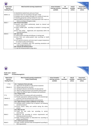 431
Week of the
Quarter/
Grading Period
Most Essential Learning competencies Lesson Exemplar/
Learning resources
available
LR
developer
Link (if
available
online)
Assessment
(provide a link if
online)
WEEKS 1-6
2.1 identify the market forms and cuts of meat
2.2 prepare meat cuts according to the given recipe
2.3 prepare and use suitable marinades for a variety of meat cuts
2.4 identify appropriate cooking methods for meat cuts
apply the different techniques in meat preparation cook meat-cut
dishes according to the given recipe
WEEK 7 LO3. Present meat dishes
3.1 present meat dishes aesthetically, based on classical and
cultural standards
3.2 select suitable plate according to standard in serving meat
dishes
present meat dishes hygienically and sequentially within the
required timeframe
WEEK 8 LO4. Store meat
4.1 utilize quality trimmings and leftovers in storing meat
4.2 store fresh and cryovac-packed meat according to health
regulations
4.3 use required containers and store meat in proper temperature
to maintain quality and freshness
store meat in accordance with FIFO operating procedures and
meat storage requirements
LO5. Evaluate the finished product
5.1 rate the finished products using rubrics
432
Grade Level: Grade 9
Subject: TLE (Hairdressing NC II)
Week of the
Quarter/
Grading Period
Most Essential Learning competencies
Grade 9 Hairdressing
Lesson Exemplar/
Learning resources
available
LR
developer
Link (if
available
online)
Assessment
(provide a link if
online)
1st Q
( Weeks 1)
LO 1. Treatment of hair and scalp
1.1. Appreciate the benefits of scalp and hair treatment
1.2. Analyze scalp and hair structure
1.3. Distinguish diseases and disorders of scalp and hair
1.4. Observe safety precautions and sanitation while at work
1.5. Explain the different types of shampoo and conditioner
1st Q
( Weeks 2)
LO 2. Prepare client
2.1 Assist client in accordance with salon procedures
2.2 Provide appropriate clothing according to the desired type
of service, and size and built of the client
2.3 Advise client to remove all jewelry and accessories
Week 2
LO 3. Apply shampoo and/or conditioner on the client
3.1 Shampoo and/or condition hair as required and following
standard procedure
3.2 Ensure client’s safety and comfort during the entire
process
Week 3
LO 4. Blow-dry hair
4.1 Towel dry and comb hair according to service
requirements
4.2 Blow-dry hair according to service requirements and
following standard procedure
4.3 Apply finishing product on blow-dried hair according to
product specifications
Week 4
LO 5. Perform post-service activities
3.1 Clean, sanitize, and store tools and equipment according to
OHS requirements
 