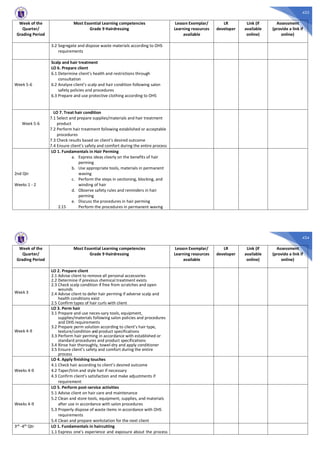 433
Week of the
Quarter/
Grading Period
Most Essential Learning competencies
Grade 9 Hairdressing
Lesson Exemplar/
Learning resources
available
LR
developer
Link (if
available
online)
Assessment
(provide a link if
online)
3.2 Segregate and dispose waste materials according to OHS
requirements
Week 5-6
Scalp and hair treatment
LO 6. Prepare client
6.1 Determine client’s health and restrictions through
consultation
6.2 Analyze client’s scalp and hair condition following salon
safety policies and procedures
6.3 Prepare and use protective clothing according to OHS
Week 5-6
LO 7. Treat hair condition
7.1 Select and prepare supplies/materials and hair treatment
product
7.2 Perform hair treatment following established or acceptable
procedures
7.3 Check results based on client’s desired outcome
7.4 Ensure client’s safety and comfort during the entire process
2nd Qtr
Weeks 1 - 2
LO 1. Fundamentals in Hair Perming
a. Express ideas clearly on the benefits of hair
perming
b. Use appropriate tools, materials in permanent
waving
c. Perform the steps in sectioning, blocking, and
winding of hair
d. Observe safety rules and reminders in hair
perming
e. Discuss the procedures in hair perming
2.15 Perform the procedures in permanent waving
434
Week of the
Quarter/
Grading Period
Most Essential Learning competencies
Grade 9 Hairdressing
Lesson Exemplar/
Learning resources
available
LR
developer
Link (if
available
online)
Assessment
(provide a link if
online)
Week 3
LO 2. Prepare client
2.1 Advise client to remove all personal accessories
2.2 Determine if previous chemical treatment exists
2.3 Check scalp condition if free from scratches and open
wounds
2.4 Advise client to defer hair perming if adverse scalp and
health conditions exist
2.5 Confirm types of hair curls with client
Week 4-9
LO 3. Perm hair
3.1 Prepare and use neces-sary tools, equipment,
supplies/materials following salon policies and procedures
and OHS requirements
3.2 Prepare perm solution according to client’s hair type,
texture/condition and product specifications
3.3 Perform hair perming in accordance with established or
standard procedures and product specifications
3.4 Rinse hair thoroughly, towel-dry and apply conditioner
3.5 Ensure client’s safety and comfort during the entire
process
Weeks 4-9
LO 4. Apply finishing touches
4.1 Check hair according to client’s desired outcome
4.2 Taper/trim and style hair if necessary
4.3 Confirm client’s satisfaction and make adjustments if
requirement
Weeks 4-9
LO 5. Perform post-service activities
5.1 Advise client on hair care and maintenance
5.2 Clean and store tools, equipment, supplies, and materials
after use in accordance with salon procedures
5.3 Properly dispose of waste items in accordance with OHS
requirements
5.4 Clean and prepare workstation for the next client
3rd -4th Qtr LO 1. Fundamentals in haircutting
1.1 Express one’s experience and exposure about the process
 