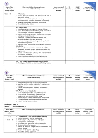 435
Week of the
Quarter/
Grading Period
Most Essential Learning competencies
Grade 9 Hairdressing
Lesson Exemplar/
Learning resources
available
LR
developer
Link (if
available
online)
Assessment
(provide a link if
online)
Weeks 1-10 of haircutting
1.2 Analyze the hair condition and the shape of face for
appropriate hair cut
1.3 Practice fundamental disciplines in haircutting
1.4 Discuss the uses of tools and implements in haircutting
1.5 Show the importance of hair control in haircutting
1.6 Discuss basic cutting strokes
LO 2. Prepare client
2.1 Extend appropriate courtesy to the client at all times
2.2 Assess shape of the client’s face, head, length and width of
hair according to his/her built and height
2.3 Analyze texture of hair according to style requirements and
cutting technique to be used
2.4 Present hair catalog to the client for selection and
agreement between client and hairdresser
2.5 Provide and use protective clothing according to health
and sanitation regulations
2.6 Shampoo and/or condition hair following salon procedure
LO 3. Cut hair
3.1 Prepare and use appropriate materials, tools, and hair
implements according to client’s desired haircut and OHS
requirement
3.2 Perform haircut according to haircut style and established
or acceptable procedures
3.3 Ensure client’s safety and comfort during the entire
process
LO 4. Check hair and apply appropriate finishing touches
4.1 Blow-dry and check hair for accuracy and finishing touches
436
Week of the
Quarter/
Grading Period
Most Essential Learning competencies
Grade 9 Hairdressing
Lesson Exemplar/
Learning resources
available
LR
developer
Link (if
available
online)
Assessment
(provide a link if
online)
4.2 Use finishing cutting tools according to haircut style
4.3 Apply hair finishing product as per client’s requirements
and style
4.4 Confirm client’s acceptance and make adjustments if
required
LO 5. Perform post service activities
5.1 Advise client on proper hair care and maintenance
5.2 Clean, sterilize, and store tools, implements and
equipment in accordance with salon policy
5.3 Properly dispose of waste items following OHS practice
5.4 Clean working area in preparation for the next client
5.5 Prepare scoring rubrics for haircut
Grade Level: Grade 10
Subject: TLE (Hairdressing NC II)
Week of the
Quarter/ Grading
Period
Most Essential Learning competencies Lesson Exemplar/
Learning resources
available
LR
developer
Link (if
available
online)
Assessment
(provide a link if
online)
1st Q
( Weeks 1-2)
LO 1. Fundamentals in hair coloring and hair bleaching
1.1 Perform preliminary steps on hair coloring
1.2 Use tested products, implements and supplies
1.3 Classify various hair coloring
1.4 Describe various types of hair coloring application
1.5 Conduct scalp and hair analysis
1.6 Identify the effects of allergies and hair treatment to hair
coloring activity
1.7 Perform skin test/patch test carefully
1.8 Discuss hair coloring applications
 