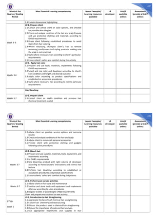 437
Week of the
Quarter/ Grading
Period
Most Essential Learning competencies Lesson Exemplar/
Learning resources
available
LR
developer
Link (if
available
online)
Assessment
(provide a link if
online)
1.9 Explain dimensional highlighting
Week 3- 6
LO 2. Prepare client
2.1 Consult and advise client on color options, and checked
for possible skin allergies
2.2 Check and analyze condition of the hair and scalp Prepare
and use protective clothing and materials according to
OH&S requirements
2.3 Drape client following established procedures to avoid
stains from hair coloring
2.4 Where necessary, shampoo client’s hair to remove
remaining conditioners and styling products, making sure
the scalp is not scratched
2.5 Style where necessary, hair according to client’s particular
requirements
2.6 Ensure client’s safety and comfort during the activity
Weeks 3-6
LO 3. Apply hair color
1.1 Prepare and use tools, materials, implements following
OH&S requirements
1.2 Select and mix color and developer according to client’s
hair condition and length and desired outcome
1.3 Apply color according to product specifications and
established or acceptable procedures
1.4 Style where necessary, hair according to client’s particular
requirements
Hair Bleaching
Weeks 3-7
LO 1. Prepare client
1.1 Consult client on health condition and previous hair
chemical treatment availed
438
Week of the
Quarter/ Grading
Period
Most Essential Learning competencies Lesson Exemplar/
Learning resources
available
LR
developer
Link (if
available
online)
Assessment
(provide a link if
online)
1.2 Advise client on possible service options and outcome
results
1.3 Check and analyze conditions of the hair and scalp
1.4 Advise client to remove all personal accessories
1.5 Provide client with protective clothing and gadgets
following salon procedures
Weeks 3-7
LO 2. Bleach hair
2.1 Prepare and use supplies, materials, tools, equipment, and
implements according
2.2 to OH&S requirements
2.3 Mix bleaching product with right volume of developer
according to manufacturers’ instructions and client’s hair
texture
2.4 Perform hair bleaching according to established or
acceptable procedures and product specifications
2.5 Ensure clients’ safety and comfort during the process
Weeks 3-7
LO 3. Perform post-service activities
1.1 Advise client on hair care and maintenance
1.2 Sanitize and store tools and equipment and implements
after use according to salon procedures
1.3 Dispose wastes of according to OH&S requirements
Clean and prepare workstation for next activity
2nd Qtr
Week 1
LO 1. Introduction to Hair Straightening
1.1 Appreciate the benefits of chemical hair straightening
1.2 Explain hair chemistry and restructuring
1.3 Discuss the products used in chemical hair straightening
1.4 Discuss the importance of scalp and hair analysis.
1.5 Use appropriate implements and supplies in hair
 