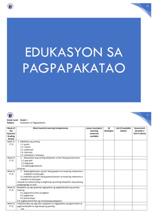 43
EDUKASYON SA
PAGPAPAKATAO
44
Grade Level: Grade 1
Subject: Edukasyon sa Pagpapakatao
Week of
the
Quarter/
Grading
Period
Most Essential Learning Competencies Lesson Exemplar/
Learning
resources
available
LR
developer
Link (if available
online)
Assessment
(provide a
link if online)
Week 1/
1st Q
1. Nakikilala ang sariling:
1.1. gusto
1.2. interes
1.3. potensyal
1.4. kahinaan
1.5. damdamin / emosyon
Week 2/
1st Q
2. Naisasakilos ang sariling kakayahan sa iba’t ibang pamamaraan
2.1 pag-awit
2.2 pagsayaw
2.3 pakikipagtalastasan
at iba pa
Week 3/
1st Q
3. Nakapaglalarawan ng iba’t ibang gawain na maaaring makasama o
makabuti sa kalusugan
3.1 nakikilala ang iba’t ibang gawain/paraan na maaaring makasama o
makabuti sa kalusugan
nasasabi na nakatutulong sa paglinang ng sariling kakayahan ang wastong
pangangalaga sa sarili
Week 4/
1st Q
Nakakikila ng mga gawaing nagpapakita ng pagkakabuklod ng pamilya
tulad ng
4.1.pagsasama-sama sa pagkain
4.2.pagdarasal
4.3.pamamasyal
4.4. pagkukuwentuhan ng masasayang pangyayari
Week 5/
1st Q
5.Nakatutukoy ng mga kilos at gawain na nagpapakita ng pagmamahal at
pagmamalasakit sa mga kasapi ng pamilya
Hal.
 