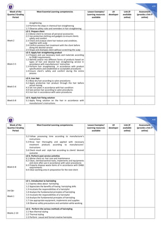 439
Week of the
Quarter/ Grading
Period
Most Essential Learning competencies Lesson Exemplar/
Learning resources
available
LR
developer
Link (if
available
online)
Assessment
(provide a link if
online)
straightening
1.6 Perform the steps in chemical hair straightening
1.7 Observe safety rules and reminders in hair straightening
Week 2
LO 2. Prepare client
2.1 Advise client to remove all personal accessories
2.2 Use protective clothing and gadgets to ensure clients
safety and comfort
2.3 Check and analyze client hair texture and condition,
together with scalp
2.4 Confirm previous hair treatment with the client before
doing the desired service
2.5 Drape and shampoo client without scratching the scalp
Week 3-5
LO 3. Apply hair straightening product
1.1 Prepare and use necessary tools and materials according
to OH&S requirements
1.2 Identify and/or mix different forms of products based on
types of hair and desired hair straightening service in
accordance with manufacturers’ instruction
1.3 Perform hair straightening in accordance with product
specifications and established or acceptable procedures
1.4 Ensure client’s safety and comfort during the entire
process
Week 5-6
LO 4. Iron Hair
4.1 Blow-dry hair according to salon procedures
4.2 Apply protective hair product through the hair before
actual ironing
4.3 Set iron plate in accordance with hair condition
4.4 Sub-section hair according to salon procedures
4.5 Iron hair in accordance with salon procedures
Week 6-8
LO 5. Apply hair fixing solution
5.1 Apply fixing solution on the hair in accordance with
manufacturer’s instructions
440
Week of the
Quarter/ Grading
Period
Most Essential Learning competencies Lesson Exemplar/
Learning resources
available
LR
developer
Link (if
available
online)
Assessment
(provide a link if
online)
5.2 Follow processing time according to manufacturer’s
instructions
5.3 Rinse hair thoroughly and applied with necessary
treatment products according to manufacturers’
instructions
5.4 Check result and style hair according to clients’ desired
outcome
Week 6-8
LO 6. Perform post service activities
6.1 Advise client on hair care and maintenance
6.2 Clean, sterilize/sanitize tools, implements and equipments
and store after use in accordance with salon procedures
6.3 Properly dispose waste items of in accordance with OH&S
requirements
6.4 Clean working area in preparation for the next client
3rd Qtr
Week 1
LO 1. Introduction to hairstyling
1.1 Express ideas about hairstyling
1.2 Appreciate the benefits of having hairstyling skills
1.3 Inculcate the responsibilities of a hairstylist
1.4 Analyze the fundamental principles of hairstyling
1.5 Inculcate the responsibilities of a hairstylist
1.6 Analyze the fundamental principles of hairstyling
1.7 Use appropriate equipment, implements and supplies
1.8 Observe safety precautions and sanitation while working
Weeks 2-10
LO 2. Perform the various methods of hairstyling
2.1 Non-thermal styling
2.2 Thermal styling
2.3 Perform casual and formal creative hairstyles
 
