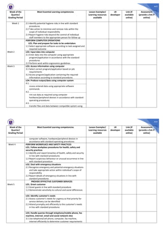 443
Week of the
Quarter/
Grading Period
Most Essential Learning competencies Lesson Exemplar/
Learning resources
available
LR
developer
Link (if
available
online)
Assessment
(provide a link if
online)
Week 1 2.1 Identify potential hygiene risks in line with standard
procedures
2.2 Take action to minimize and remove risks within the
scope of individual responsibility
2.3 Report hygiene risks beyond the control of individual
staff members to the appropriate person for follow up
Week 2
PERFORM COMPUTER OPERATIONS
LO1. Plan and prepare for tasks to be undertaken
1.1 Select appropriate software according to task assigned and
required outcome
LO2. Input data into computer
2.1 Enter data into the computer using appropriate
program/application in accordance with the standard
procedures
2.2 Perform work within ergonomics guidelines
Week 3 LO3. Access information using computer
3.1 Select correct program/application based on job
requirements
3.2 Access program/application containing the required
information according to standard procedures
LO4. Produce output/data using computer system
4.1. ................................................................................................
rocess entered data using appropriate software
commands
4.2. ................................................................................................
rint out data as required using computer
hardware/peripheral devices in accordance with standard
operating procedures
4.3. ................................................................................................
transfer files and data between compatible system using
444
Week of the
Quarter/
Grading Period
Most Essential Learning competencies Lesson Exemplar/
Learning resources
available
LR
developer
Link (if
available
online)
Assessment
(provide a link if
online)
computer software, hardware/peripheral devices in
accordance with standard operating procedures
Week 4 PERFORM WORKPLACE AND SAFETY PRACTICES
LO1. Follow workplace procedures for health, safety and
security practices
1.1 Identify and report breaches of health, safety and security
in line with standard procedures
1.2 Report suspicious behaviour or unusual occurrence in line
with standard procedure
LO2. Deal with emergency situations
2.1 Recognize emergency and potential emergency situations
and take appropriate action within individual’s scope of
responsibility
2.2 Report details of emergency situations in line with
standard procedures
Week 5
PROVIDE EFFFECTIVE CUSTOMER SERVICES
LO1. Greet customer
1.1 Greet guests in line with standard procedure
1.2 Demonstrate sensitivity to cultural and social differences
LO2. Identify customer’s needs
2.1 Assess customer’s needs for urgency so that priority for
service delivery can be identified
2.2 Attend promptly and efficiently to the customer’s needs
in line with standard procedures
LO3. Handle queries through telephone/mobile phone, fax
machine, internet. email and social network sites
3.1 Use telephone/cell phone, computer, fax machine,
internet efficiently to determine customer requirements
 