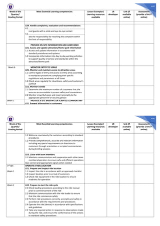 445
Week of the
Quarter/
Grading Period
Most Essential Learning competencies Lesson Exemplar/
Learning resources
available
LR
developer
Link (if
available
online)
Assessment
(provide a link if
online)
LO4. Handle complaints, evaluation and recommendations
4.1. ................................................................................................
reet guests with a smile and eye-to-eye contact
4.2. ................................................................................................
ake the responsibility for resolving the complaint within
the limit of responsibility
PROVIDE ON-SITE INFORMATION AND ASSISTANCE
LO1. Access and update attraction/theme park information
1.1 Access and update information in accordance with
standard procedures and systems
1.2 Incorporate information into day-to-day working activities
to support quality of service and standards within the
attraction/theme park
Week 6 MONITOR ENTRY TO VENUE
LO1. Monitor and maintain access to attraction areas
1.1 Control types of entry and access to entry areas according
to workplace procedures complying with specific
regulations and parameters at all times
1.2 Check areas regularly for cleanliness, safety and customer’s
comfort
LO2. Monitor crowds
2.1 Determine the maximum number of customers that the
area can accommodate to ensure safety and convenience
2.2 Monitor crowd behavior and report promptly to the
appropriate personnel or security person
Week 7 PROVIDE A SITE BRIEFING OR SCRIPTED COMMENTARY
LO1. Present information to customers
446
Week of the
Quarter/
Grading Period
Most Essential Learning competencies Lesson Exemplar/
Learning resources
available
LR
developer
Link (if
available
online)
Assessment
(provide a link if
online)
1.1 Welcome courteously the customers according to standard
procedures
1.2 Provide comprehensive, accurate and relevant information
including any special requirements or directions to
customers through orientation or scripted commentaries
during briefing sessions
LO3. Liaise with team members
3.1 Maintain communication and cooperation with other team
members/operators to ensure safe and efficient operations
Give correct and appropriate signals when needed
3rd
Qtr.
Week 1
OPERATE A RIDE LOCATION
LO1. Prepare and inspect ride location
1.1 Inspect the ride in accordance with an approved checklist
1.2 Inspect location prior to arrival of customers
1.3 Check ride equipment in the ride location to ensure
readiness for operation
Week 2 LO2. Prepare to start the ride cycle
2.1 Check loading procedures according to the ride manual
prior to commencement of the ride
2.2 Maintain communication with the ride loader to ensure
that the ride commences safely
2.3 Perform ride procedures correctly, promptly and safely in
accordance with the requirements and procedures
2.4 Operate the ride (device) in accordance with specifications
and guidelines
2.5 Take any required action in response to observations made
during the ride, and ensure the conformance of the actions
to standard safety procedures
 
