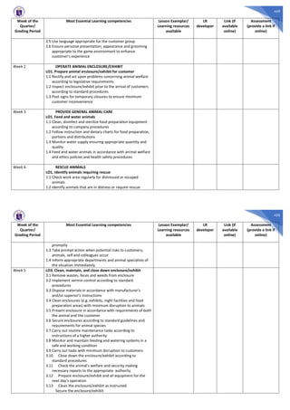 449
Week of the
Quarter/
Grading Period
Most Essential Learning competencies Lesson Exemplar/
Learning resources
available
LR
developer
Link (if
available
online)
Assessment
(provide a link if
online)
2.5 Use language appropriate for the customer group
2.6 Ensure personal presentation, appearance and grooming
appropriate to the game environment to enhance
customer’s experience
Week 2 OPERATE ANIMAL ENCLOSURE/EXHIBIT
LO1. Prepare animal enclosure/exhibit for customer
1.1 Rectify and act upon problems concerning animal welfare
according to legislative requirements
1.2 Inspect enclosure/exhibit prior to the arrival of customers
according to standard procedures
1.3 Post signs for temporary closures to ensure minimum
customer inconvenience
Week 3 PROVIDE GENERAL ANIMAL CARE
LO1. Feed and water animals
1.1 Clean, disinfect and sterilize food preparation equipment
according to company procedures
1.2 Follow instruction and dietary charts for food preparation,
portions and distributions
1.3 Monitor water supply ensuring appropriate quantity and
quality
1.4 Feed and water animals in accordance with animal welfare
and ethics policies and health safety procedures
Week 4 RESCUE ANIMALS
LO1. Identify animals requiring rescue
1.1 Check work area regularly for distressed or escaped
animals
1.2 Identify animals that are in distress or require rescue
450
Week of the
Quarter/
Grading Period
Most Essential Learning competencies Lesson Exemplar/
Learning resources
available
LR
developer
Link (if
available
online)
Assessment
(provide a link if
online)
promptly
1.3 Take prompt action when potential risks to customers,
animals, self and colleagues occur
1.4 Inform appropriate departments and animal specialists of
the situation immediately
Week 5 LO3. Clean, maintain, and close down enclosure/exhibit
3.1 Remove wastes, feces and weeds from enclosure
3.2 Implement vermin control according to standard
procedures
3.3 Dispose materials in accordance with manufacturer’s
and/or superior’s instructions
3.4 Clean enclosures (e.g. exhibits, night facilities and food
preparation areas) with minimum disruption to animals
3.5 Present enclosure in accordance with requirements of both
the animal and the customer
3.6 Secure enclosures according to standard guidelines and
requirements for animal species
3.7 Carry out routine maintenance tasks according to
instructions of a higher authority
3.8 Monitor and maintain feeding and watering systems in a
safe and working condition
3.9 Carry out tasks with minimum disruption to customers
3.10 Close down the enclosure/exhibit according to
standard procedures
3.11 Check the animal’s welfare and security making
necessary reports to the appropriate authority
3.12 Prepare enclosure/exhibit and all equipment for the
next day’s operation
3.13 Clean the enclosure/exhibit as instructed
Secure the enclosure/exhibit
 