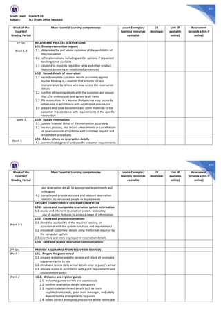 451
Grade Level: Grade 9-10
Subject: TLE (Front Office Services)
Week of the
Quarter/
Grading Period
Most Essential Learning competencies Lesson Exemplar/
Learning resources
available
LR
developer
Link (if
available
online)
Assessment
(provide a link if
online)
1st Qtr.
Week 1-2
RECEIVE AND PROCESS RESERVATIONS
LO1. Receive reservation request
1.1. determine for and advise customer of the availability of
the reservation
1.2. offer alternatives, including waitlist options, if requested
booking is not available
1.3. respond to inquiries regarding rates and other product
features according to established procedures
LO 2. Record details of reservation
1.1. record complete customer details accurately against
his/her booking in a manner that ensures correct
interpretation by others who may access the reservation
details
1.2. confirm all booking details with the customer and ensure
that s/he understands and agrees to all items
1.3. file reservations in a manner that ensures easy access by
others and in accordance with established procedures
1.4. prepare and issue documents and other materials to the
customer in accordance with requirements of the specific
reservation
Week 3 LO 3. Update reservations
3.1. update financial status of the reservation accurately
3.2. receive, process, and record amendments or cancellations
of reservations in accordance with customer request and
established procedures
Week 3
LO4. Advise others on reservation details
4.1. communicate general and specific customer requirements
452
Week of the
Quarter/
Grading Period
Most Essential Learning competencies Lesson Exemplar/
Learning resources
available
LR
developer
Link (if
available
online)
Assessment
(provide a link if
online)
and reservation details to appropriate departments and
colleagues
4.2. compile and provide accurate and relevant reservation
statistics to concerned people or departments
Week 4-5
OPERATE COMPUTERIZED RESERVATION SYSTEM
LO 1. Access and manipulate reservation system information
1.1. access and interpret reservation system accurately
use all system features to access a range of information
LO 2. Create and process reservations
2.1. check the availability of the required booking in
accordance with the system functions and requirements
2.2. encode all customers’ details using the format required by
the computer system
2.3 download and print any required reservation details
LO 3. Send and receive reservation communications
2nd Qtr. PROVIDE ACCOMMODATION RECEPTION SERVICES
Week 1 LO1. Prepare for guest arrival
1.1. prepare reception area for service and check all necessary
equipment prior to use
1.2. check and review daily arrival details prior to guest’s arrival
1.3. allocate rooms in accordance with guest requirements and
establishment policy
Week 2 LO 2. Welcome and register guests
2.1. welcome guests warmly and courteously
2.2. confirm reservation details with guests
2.3. explain clearly relevant details such as room
key/electronic cards, guest mail, messages, and safety
deposit facility arrangements to guests
2.4. follow correct enterprise procedures where rooms are
 