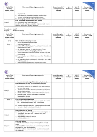 455
Week of the
Quarter/
Grading Period
Most Essential Learning competencies Lesson Exemplar/
Learning resources
available
LR
developer
Link (if
available
online)
Assessment
(provide a link if
online)
requirements
2.3. mark and store luggage accurately to allow for easy
retrieval following the established procedures
2.4. place luggage correctly within the storage system
Week 5
LO 3. Respond to request for bell desk services
3.1. provide bell desk services promptly
coordinate with colleagues and other departments to ensure
effective response to bell desk requests
Grade Level: Grade 9
Subject: TLE (Housekeeping)
Week of the
Quarter/
Grading Period
Most Essential Learning competencies Lesson Exemplar/
Learning resources
available
LR
developer
Link (if
available
online)
Assessment
(provide a link if
online)
1st Q
Week 1
LO 1. Handle housekeeping requests
1.1 Discuss implementing Hotel Codes,
Rules and regulations
1.2 Explain different skills of good housekeeper needs such as in
and intrapersonal skills
1.3 List down and describe the basic functions of each
personnel in the housekeeping department
1.4 Discuss nature and scope of guestroom cleaning, care and
maintenance
1.5 Enumerate bedroom and bathroom amenities offered in an
institution
1.6 List down procedures in conducting room check, turn down
and make up beds
1.7 Demonstrate proper handling of guests’ requests in
456
Week of the
Quarter/
Grading Period
Most Essential Learning competencies Lesson Exemplar/
Learning resources
available
LR
developer
Link (if
available
online)
Assessment
(provide a link if
online)
housekeeping following safety and security standards
Week 2
LO 2. Advise guests on room and housekeeping equipment
1. Describe and explain the use of different types of housekeeping
and front office forms
2. Practice proper handling of client’s queries through telephone,
fax machine, e-mail, etc.
3. Identify common problems related to Housekeeping Services
4. Observe proper handling of different problems in
Housekeeping Services
Week 3 LO 1. Set up equipment and trolleys
1.1 Correctly select and demonstrate proper use of tools, materials
and equipment according to task requirement
1.2 Properly set trolley/caddy with cleaning materials according
to needs and with the institutional standards
Week 3
LO 2. Access rooms for servicing
2.1 Identify important terminologies used in housekeeping such as
room status, door signs, guest’s type, and guest room
classifications
2.2 Observe guests’ safety and security
in hotel establishment
Weeks 4-6
LO 3. Make up beds
3.1 Identify different types and sizes of linens, pillows, and bed
sheets
3.2 Correctly follow proper procedures in conducting room check,
turn down and make up beds and cots
3.3 Replace bed linen in accordance with establishment standards
and procedures
 