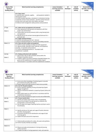 457
Week of the
Quarter/
Grading Period
Most Essential Learning competencies Lesson Exemplar/
Learning resources
available
LR
developer
Link (if
available
online)
Assessment
(provide a link if
online)
LO 4. Clean rooms
4.1.Identify tools, materials, supplies, and equipment needed in
cleaning guest rooms
4.2.Follow standard operating procedures in institutional cleaning
4.3.Identify common insects and pests and their control measures
4.4.Give minor and major hotel room defects and repair
4.5.Observe hotel management safety practices and procedures
2nd Qtr.
Week 1
LO 1. Select and set up equipment and materials
1.1 Select appropriate cleaning tools and equipment with their
proper uses and functions 
1.2 Follow safety and security measures when using cleaning tools
and equipment 
1.3 Identify and use dry and wet cleaning agents/chemicals for a
particular task
LO 2. Apply cleaning technique
2.1 Identify cleaning equipment and chemical
2.2 Discuss cleaning technique on furniture and walling materials.
Week 2-3 LO 3. Clean and store trolleys and equipment
3.1. Perform proper handling of trolleys and other equipment
3.2. Observe proper cleaning of tools, materials, and equipment
according to standards and procedures
3.3. Practice safekeeping practices in accordance with
establishment standards
3rd Qtr.
Week 1
LO 1. Display professional valet standards
1.1 Discuss basic roles of valet and butler service within the
Philippine hospitality industry
1.2 Establish rapport and enhance feelings of goodwill between the
guest and the establishment through principles of good
communication in accordance with the establishment standards
458
Week of the
Quarter/
Grading Period
Most Essential Learning competencies Lesson Exemplar/
Learning resources
available
LR
developer
Link (if
available
online)
Assessment
(provide a link if
online)
1.3 Access and utilize knowledge of individual guests to provide
personalized and quality valet service
1.4 Prepare reports and endorsements of valet service provider
Week 2-4 LO 2. Care for the guest property
2.1 Perform packing, unpacking, storing, and preparing of guest
luggage management
2.2 Observe institutional standards in preparing of guest clothes and
shoes
2.3 Make simple repairs on cloth and linen in accordance with the
establishment procedures
Value the set ethical standards for guest security and confidentiality
4th Qtr.
Week 1
LO 1. Process laundry items
1.1 Identify and explain types of linen used in housekeeping
1.2 Discuss the principles of laundering such as collection and
transportation, arrival and sorting
1.3 Give the types and usage of washing machine and dryers used in
housekeeping
Week 1
1.4 Identify and discuss the types and usage of laundry chemicals
and other cleaning agents
1.5 Enumerate and discuss the classifications and usage of stain
removing agents
1.6 Explain the wash cycle and its importance
Weeks 2-3
1.7 Follow laundry procedures for cotton, silk, wool, and synthetics
1.8 Perform laundry methods accordingly
Week 4-5
1.9 Observe principles and procedures in ironing and pressing
clothes and linens
1.10 Explain the types of ironing equipment, tools, and materials
 