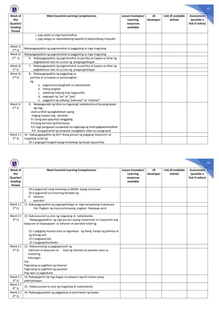 45
Week of
the
Quarter/
Grading
Period
Most Essential Learning Competencies Lesson Exemplar/
Learning
resources
available
LR
developer
Link (if available
online)
Assessment
(provide a
link if online)
1. pag-aalala sa mga kasambahay
2. pag-aalaga sa nakababatang kapatid at kapamilyang maysakit
Week 1/
2nd Q
Nakapagpapakita ng pagmamahal at paggalang sa mga magulang
Week 2/
2nd Q
Nakapagpapakita ng pagmamahal at paggalang sa mga magulang
6. Nakapagpapakita ng pagmamahal sa pamilya at kapwa sa lahat ng
pagkakataon lalo na sa oras ng pangangailangan
Week 3/
1st Q
7. Nakapagpapakita ng pagmamahal sa pamilya at kapwa sa lahat ng
pagkakataon lalo na sa oras ng pangangailangan
Week 4/
2nd Q
8. Nakapagpapakita ng paggalang sa
pamilya at sa kapwa sa pamamagitan
ng:
a. pagmamano/paghalik sa nakatatanda
b. bilang pagbati
c. pakikinig habang may nagsasalita
d. pagsagot ng “po" at “opo”
e. paggamit ng salitang “pakiusap” at “salamat”
Week 5/
2nd Q
9. Nakapagsasabi ng totoo sa magulang/ nakatatanda at iba pang kasapi
ng mag-
anak sa lahat ng pagkakataon upang
maging maayos ang samahan
9.1.kung saan papunta/ nanggaling
9.2.kung kumuha ng hindi kanya
9.3. mga pangyayari sa paaralan na nagbunga ng hindi pagkakaintindihan
9.4. kung gumamit ng computer sa paglalaro imbis na sa pag-aaral
Week 1 /
3rd Q
10. Nakapagpapakita ng iba’t ibang paraan ng pagiging masunurin at
magalang tulad ng:
10.1.pagsagot kaagad kapag tinatawag ng kasapi ng pamilya
46
Week of
the
Quarter/
Grading
Period
Most Essential Learning Competencies Lesson Exemplar/
Learning
resources
available
LR
developer
Link (if available
online)
Assessment
(provide a
link if online)
10.2.pagsunod nang maluwag sa dibdib kapag inuutusan
10.3.pagsunod sa tuntuning itinakda ng:
tahanan
paaralan
Week 2 /
3rd Q
11. Nakapagpapakita ng pagpapahalaga sa mga karapatang tinatamasa
Hal. Pagkain ng masusustansyang pagkain Nakapag-aaral
Week 3 /
3rd Q
12. Nakasusunod sa utos ng magulang at nakatatanda.
Nakapagpapakita ng mga paraan upang makamtam at mapanatili ang
kaayusan at kapayapaan sa tahanan at paaralan tulad ng:
12.1.pagiging masaya para sa tagumpay ng ibang kasapi ng pamilya at
ng kamag-aral
12.2.pagpaparaya
12.3.pagpapakumbaba
Week 4 /
3rd Q
13. Nakatutulong sa pagpapanatili ng
kalinisan at kaayusan sa loob ng tahanan at paaralan para sa
mabuting
kalusugan
Hal.
Pagtulong sa paglilinis ng tahanan
Pagtulong sa paglilinis ng paaralan
Pag-iwas sa pagkakalat
Week 5 /
3rd Q
14. Nakagagamit ng mga bagay na patapon ngunit maaari pang
pakinabangan
Week 1 /
4th Q
15. Nakasusunod sa utos ng magulang at nakatatanda
Week 2 /
4th Q
16. Nakapagpapakita ng paggalang sa paniniwala ng kapwa
 