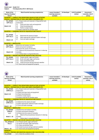 461
Grade Level: Grade 9-12
Subject: TLE (Aquaculture NC II- 640 Hours)
Week of the
Quarter/ Grading
Period
Most Essential Learning competencies Lesson Exemplar/
Learning resources
available
LR developer Link (if available
online)
Assessment
(provide a link if
online)
QUARTER 1 – CONDUCT PRE-OPERATIONS AQUACULTURE ACTIVITIES
LESSON 1: PREPARATION OF TOOLS AND SIMPLE EQUIPMENT (PT)
TLE_AFAQ9-
12PT-Ia-j-1
Week 1-10
LO 1. Prepare tools and materials in fishpond/fish tank
construction
1.1. Check and clean tools and equipment
1.2. Check harvesting tools
1.3. Perform simple repairs
1.4 Inspect materials for possible repair
QUARTER 2 – CHANGING WATER OF AQUACULUTURE FACILITY
TLE_AFAQ9-
12PT–IIa-j-1
Week 1-10
1.5. Determine the volume of water
1.6. Select appropriate method of water exchange
1.7. Carry out water exchange
QUARTER 3 – MORTALITIES
TLR_AFAQ9-
12PT–IIIa-j-1
Week 1-10
Determine and analyze mortality
Check and prevent predators
Determine the causes of mortality
1.11. Observe the precautionary measures in reducing
mortality
1.12. Follow steps in using disinfectants
QUARTER 4 – PREPARE AND SECURE AQUACULTURE FACILITIES
TLE_AFAQ9-
12PT–IVa-j-1
Week 1-10
1.13. Prepare ponds, cages and frames
1.14. Brush and repair cages and frames
1.15. Clean and disinfect tanks
1.16. Install structures during inclement weather
1.17. Store tools and equipment properly
462
Week of the
Quarter/ Grading
Period
Most Essential Learning competencies Lesson Exemplar/
Learning resources
available
LR developer Link (if available
online)
Assessment
(provide a link if
online)
QUARTER 1 – CONDUCT PRE-OPERATIONS AQUACULTURE ACTIVITIES
LESSON 1: PREPARATION OF TOOLS AND SIMPLE EQUIPMENT (PT)
TLE_AFAQ9-
12PM-Ia-j-1
Week 1-10
LO 1. Prepare tools and materials in fishpond/fish tank
construction
1.1 Check and clean tools and equipment
1.2 Check harvesting tools
1.3 Perform simple repairs
1.4 Inspect materials for possible repair
QUARTER 2 – CHANGING WATER OF AQUACULUTURE FACILITY
TLE_AFAQ9-
12PM-IIa-j-1
Week 1 - 10
1.5 Determine the volume of water
1.6 Select appropriate method of water exchange
1.7 Carry out water exchange
QUARTER 3 – MORTALITIES
TLE_AFAQ9-
12PM-III
a-j-1
Week 1 - 10
1.8 Determine and analyze mortality
1.9 Check and prevent predators
1.10 Determine the causes of mortality
1.8. Observe the precautionary measures in reducing
mortality
1.9. Follow steps in using disinfectants
QUARTER 4 – PREPARE AND SECURE AQUACULTURE FACILITIES
TLE_AFAQ9-12-
IVa-j-1
Week 1 - 10
1.13. Prepare ponds, cages and frames
1.14. Brush and repair cages and frames
1.15. Clean and disinfect tanks
1.16. Install structures during inclement weather
1.17. Store tools and equipment properly
QUARTER 1
LESSON 1: PREPARE AND MAINTAIN AQUACULTURE FACILITIES (PM)
TLE_AFAQ9- LO 1. Check the condition of site
 