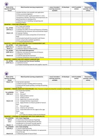 465
Week of the
Quarter/ Grading
Period
Most Essential Learning competencies Lesson Exemplar/
Learning resources
available
LR developer Link (if available
online)
Assessment
(provide a link if
online)
1.8 Select fertilizer and compute rate application
1.9 Set-up aerators/agitators
1.10 Determine water quality parameters i.e. D.O.,
Transparency, Nitrates, Ammonia and temperature are
determined prior to stocking of fry
1.11Observe care in handling, transporting and
stocking of fishes
QUARTER 2 : FEEDS AND FEEDING (FF)
TLE_ AFFN9-
12FF-IIa-j-1
Week 1-10
LO 1. Feeds and Feeding
1.1 Store feeds properly
1.2 Analyze the effect of time and frequency of feeding
1.4 Determine the economic and environmental impact
of improper feeding
1.5 Sample and analyze composition of commercial
feeds
1.6 Formulate feed with the desired Crude Protein
content using locally-available ingredients
1.7. Compute daily feed ration
QUARTER 3 : WATER QUALITY AND FISH HEALTH MANAGEMENT (WF)
TLE_AFFN9-
12WF-IIIa-e-1
Week 1-5
LO 1. Water Quality
1.1 Monitor water quality
1.2 Maintain Optimum Water Quality
TLE_AFFN9-
12WF-IIIf-j-2
Week 6-10
LO 2. Fish Health Management
2.1Monitor and observe occurrence of diseases
2.2 Diagnose infected fish
2.3 Identify appropriate treatment
2.4 Practice preventive measures against disease
QUARTER 4 : HARVEST AND POST-HARVEST HANDLING (HH)
TLE_AFFN9-
12HH-IVa-j-1
LO 1. Harvest and Post-Harvest Handling
1.1Schedule harvest
1.2 Prepare harvesting materials and supplies required
466
Week of the
Quarter/ Grading
Period
Most Essential Learning competencies Lesson Exemplar/
Learning resources
available
LR developer Link (if available
online)
Assessment
(provide a link if
online)
Week 1-10 in the harvest operation
1.3 Observe proper handling while harvesting
1.4 Demonstrate proper grading, counting and packing
of live fish
QUARTER 1 : PREPARE GROW-OUT FACILITIES (GF) ( Note: Research components should be included in all activities)
TLE_AFGOO9-
12GF-Ia-j-1
Week 1-10
LO 1. Grow-Out Facilities
1.1. Ponds
1.1.1. Dry pond
1.1.2. Apply predator control
1.1.3. Analyze soil pH
1.1.4. Apply lime to correct soil acidity
1.1.5. Compute fertilizer requirement
1.1.6. Apply fertilizer to enhance growth of natural
food
1.2. Pens and Cages
1.2.1. Install or set-up frames
1.2.2. Install fabricated net into cages to the cage
frame
1.3. Tanks
1.3.1 Tanks are cleaned, dried and disinfected
QUARTER 2 : STOCKING OF FINGERLINGS AND STOCK SAMPLING (FS)
TLE_AFGOO9-
12FS-II
a-e-1
Week 1 - 5
LO 1. Stock Fingerlings
1.1 Acclimatize fish/crustacean fingerlings
1.2 Determine the stocking density with due
consideration on the pond carrying capacity
1.3 Classify suitable species of fish/shrimp
TLE_AFGOO9-
12FS-IIf-j-2
Week 6-10
LO 2. Stock Sampling
2.1 Assess fingerling quality
2.2Release fingerlings as scheduled or at appropriate
time of the day
2.3 Maintain growth of natural food
 