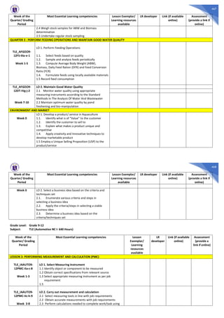 467
Week of the
Quarter/ Grading
Period
Most Essential Learning competencies Lesson Exemplar/
Learning resources
available
LR developer Link (if available
online)
Assessment
(provide a link if
online)
2.4 Weigh stock samples for ABW and Biomass
determination
2.5 Undertake regular stock sampling
QUARTER 3 : PERFORM FEEDING OPERATIONS AND MAINTAIN GOOD WATER QUALITY
TLE_AFGOO9-
12FS-IIIa-e-1
Week 1-5
LO 1. Perform Feeding Operations
1.1. Select feeds based on quality
1.2. Sample and analyze feeds periodically
1.3. Compute Average Body Weight (ABW),
Biomass, Daily Feed Ration (DFR) and Feed Conversion
Ratio (FCR)
1.4. Formulate feeds using locally available materials
1.5 Record feed consumption
TLE_AFGOO9-
12DT-IVg-j-2
Week 7-10
LO 2. Maintain Good Water Quality
2.1 Monitor water quality using appropriate
measuring instruments according to the Standard
Methods In The Analysis Of Water And Wastewater
2.2 Maintain optimum water quality by pond
freshening and bio-manipulation
ENVIRONMENT AND MARKET
Week 0
LO 1. Develop a product/ service in Aquaculture
1.1. Identify what is of “Value” to the customer
1.2. Identify the customer to sell to
1.3. Explain what makes a product unique and
competitive
1.4. Apply creativity and Innovative techniques to
develop marketable product
1.5 Employ a Unique Selling Proposition (USP) to the
product/service
468
Week of the
Quarter/ Grading
Period
Most Essential Learning competencies Lesson Exemplar/
Learning resources
available
LR developer Link (if available
online)
Assessment
(provide a link if
online)
Week 0 LO 2. Select a business idea based on the criteria and
techniques set
2.1. Enumerate various criteria and steps in
selecting a business idea
2.2. Apply the criteria/steps in selecting a viable
business idea
2.3. Determine a business idea based on the
criteria/techniques set
Grade Level: Grade 9-12
Subject: TLE (Automotive NC I- 640 Hours)
Week of the
Quarter/ Grading
Period
Most Essential Learning competencies Lesson
Exemplar/
Learning
resources
available
LR
developer
Link (if available
online)
Assessment
(provide a
link if online)
LESSON 3: PERFORMING MEASUREMENT AND CALCULATION (PMC)
TLE_IAAUTO9-
12PMC-IIa-c-8
Week 1-3
LO 1. Select Measuring Instrument
1.1 Identify object or component to be measured
1.2 Obtain correct specifications from relevant source
1.3 Select appropriate measuring instrument as per job
requirement
1.5
TLE_IAAUTO9-
12PMC-IIc-h-9
Week 3-8
LO 2. Carry out measurement and calculation
2.1 Select measuring tools in line with job requirements
2.2 Obtain accurate measurements with job requirements
2.3 Perform calculations needed to complete work/task using
 