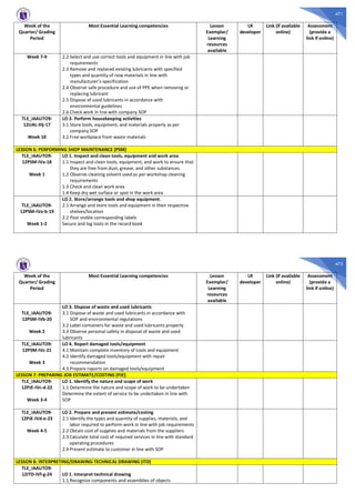 471
Week of the
Quarter/ Grading
Period
Most Essential Learning competencies Lesson
Exemplar/
Learning
resources
available
LR
developer
Link (if available
online)
Assessment
(provide a
link if online)
Week 7-9 2.2 Select and use correct tools and equipment in line with job
requirements
2.3 Remove and replaced existing lubricants with specified
types and quantity of new materials in line with
manufacturer’s specification
2.4 Observe safe procedure and use of PPE when removing or
replacing lubricant
2.5 Dispose of used lubricants in accordance with
environmental guidelines
2.6 Check work in line with company SOP
TLE_IAAUTO9-
12UAL-IIIj-17
Week 10
LO 3. Perform housekeeping activities
3.1 Store tools, equipment, and materials properly as per
company SOP
3.2 Free workplace from waste materials
LESSON 6: PERFORMING SHOP MAINTENANCE (PSM)
TLE_IAAUTO9-
12PSM-IVa-18
Week 1
LO 1. Inspect and clean tools, equipment and work area
1.1 Inspect and clean tools, equipment, and work to ensure that
they are free from dust, grease, and other substances
1.2 Observe cleaning solvent used as per workshop cleaning
requirements
1.3 Check and clean work area
1.4 Keep dry wet surface or spot in the work area
TLE_IAAUTO9-
12PSM-IVa-b-19
Week 1-2
LO 2. Store/arrange tools and shop equipment.
2.1 Arrange and store tools and equipment in their respective
shelves/location
2.2 Post visible corresponding labels
Secure and log tools in the record book
472
Week of the
Quarter/ Grading
Period
Most Essential Learning competencies Lesson
Exemplar/
Learning
resources
available
LR
developer
Link (if available
online)
Assessment
(provide a
link if online)
TLE_IAAUTO9-
12PSM-IVb-20
Week 2
LO 3. Dispose of waste and used lubricants
3.1 Dispose of waste and used lubricants in accordance with
SOP and environmental regulations
3.2 Label containers for waste and used lubricants properly
3.3 Observe personal safety in disposal of waste and used
lubricants
TLE_IAAUTO9-
12PSM-IVc-21
Week 3
LO 4. Report damaged tools/equipment
4.1 Maintain complete inventory of tools and equipment
4.2 Identify damaged tools/equipment with repair
recommendation
4.3 Prepare reports on damaged tools/equipment
LESSON 7: PREPARING JOB ESTIMATE/COSTING (PJE)
TLE_IAAUTO9-
12PJE-IVc-d-22
Week 3-4
LO 1. Identify the nature and scope of work
1.1 Determine the nature and scope of work to be undertaken
Determine the extent of service to be undertaken in line with
SOP
TLE_IAAUTO9-
12PJE-IVd-e-23
Week 4-5
LO 2. Prepare and present estimate/costing
2.1 Identify the types and quantity of supplies, materials, and
labor required to perform work in line with job requirements
2.2 Obtain cost of supplies and materials from the suppliers
2.3 Calculate total cost of required services in line with standard
operating procedures
2.4 Present estimate to customer in line with SOP
LESSON 8: INTERPRETING/DRAWING TECHNICAL DRAWING (ITD)
TLE_IAAUTO9-
12ITD-IVf-g-24 LO 1. Interpret technical drawing
1.1 Recognize components and assemblies of objects
 