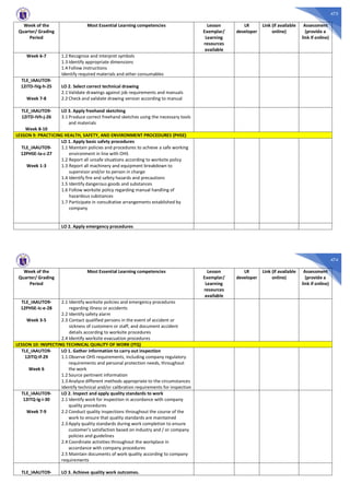 473
Week of the
Quarter/ Grading
Period
Most Essential Learning competencies Lesson
Exemplar/
Learning
resources
available
LR
developer
Link (if available
online)
Assessment
(provide a
link if online)
Week 6-7 1.2 Recognize and interpret symbols
1.3 Identify appropriate dimensions
1.4 Follow instructions
Identify required materials and other consumables
TLE_IAAUTO9-
12ITD-IVg-h-25
Week 7-8
LO 2. Select correct technical drawing
2.1 Validate drawings against job requirements and manuals
2.2 Check and validate drawing version according to manual
TLE_IAAUTO9-
12ITD-IVh-j-26
Week 8-10
LO 3. Apply freehand sketching
3.1 Produce correct freehand sketches using the necessary tools
and materials
LESSON 9: PRACTICING HEALTH, SAFETY, AND ENVIRONMENT PROCEDURES (PHSE)
TLE_IAAUTO9-
12PHSE-Ia-c-27
Week 1-3
LO 1. Apply basic safety procedures
1.1 Maintain policies and procedures to achieve a safe working
environment in line with OHS
1.2 Report all unsafe situations according to worksite policy
1.3 Report all machinery and equipment breakdown to
supervisor and/or to person in charge
1.4 Identify fire and safety hazards and precautions
1.5 Identify dangerous goods and substances
1.6 Follow worksite policy regarding manual handling of
hazardous substances
1.7 Participate in consultative arrangements established by
company
LO 2. Apply emergency procedures
474
Week of the
Quarter/ Grading
Period
Most Essential Learning competencies Lesson
Exemplar/
Learning
resources
available
LR
developer
Link (if available
online)
Assessment
(provide a
link if online)
TLE_IAAUTO9-
12PHSE-Ic-e-28
Week 3-5
2.1 Identify worksite policies and emergency procedures
regarding illness or accidents
2.2 Identify safety alarm
2.3 Contact qualified persons in the event of accident or
sickness of customers or staff, and document accident
details according to worksite procedures
2.4 Identify worksite evacuation procedures
LESSON 10: INSPECTING TECHNICAL QUALITY OF WORK (ITQ)
TLE_IAAUTO9-
12ITQ-If-29
Week 6
LO 1. Gather information to carry out inspection
1.1 Observe OHS requirements, including company regulatory
requirements and personal protection needs, throughout
the work
1.2 Source pertinent information
1.3 Analyze different methods appropriate to the circumstances
Identify technical and/or calibration requirements for inspection
TLE_IAAUTO9-
12ITQ-Ig-i-30
Week 7-9
LO 2. Inspect and apply quality standards to work
2.1 Identify work for inspection in accordance with company
quality procedures
2.2 Conduct quality inspections throughout the course of the
work to ensure that quality standards are maintained
2.3 Apply quality standards during work completion to ensure
customer’s satisfaction based on industry and / or company
policies and guidelines
2.4 Coordinate activities throughout the workplace in
accordance with company procedures
2.5 Maintain documents of work quality according to company
requirements
TLE_IAAUTO9- LO 3. Achieve quality work outcomes.
 