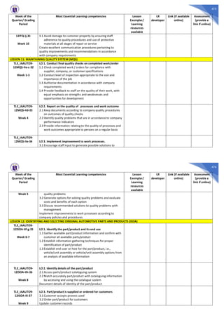 475
Week of the
Quarter/ Grading
Period
Most Essential Learning competencies Lesson
Exemplar/
Learning
resources
available
LR
developer
Link (if available
online)
Assessment
(provide a
link if online)
12ITQ-Ij-31
Week 10
3.1 Avoid damage to customer property by ensuring staff
adherence to quality procedures and use of protective
materials at all stages of repair or service
Create excellent communication procedures pertaining to
quality improvements and recommendations in accordance
with company requirements
LESSON 11: MAINTAINING QUALITY SYSTEM (MQS)
TLE_IAAUTO9-
12MQS-IIa-c-32
Week 1-3
LO 1. Conduct final quality checks on completed work/order
1.1 Check completed work / orders for compliance with
supplier, company, or customer specifications
1.2 Conduct level of inspection appropriate to the size and
importance of the job
1.3 Authorize documentation in accordance with company
requirements
1.4 Provide feedback to staff on the quality of their work, with
equal emphasis on strengths and weaknesses and
opportunities for development
TLE_IAAUTO9-
12MQS-IId-33
Week 4
LO 2. Report on the quality of processes and work outcome
2.1 Keep documents according to company quality procedures
on outcomes of quality checks
2.2 Identify quality problems that are in accordance to company
performance indicators
2.3 Provide information relating to the quality of processes and
work outcomes appropriate to persons on a regular basis
TLE_IAAUTO9-
12MQS-IIe-34 LO 3. Implement improvement to work processes.
3.1 Encourage staff input to generate possible solutions to
476
Week of the
Quarter/ Grading
Period
Most Essential Learning competencies Lesson
Exemplar/
Learning
resources
available
LR
developer
Link (if available
online)
Assessment
(provide a
link if online)
Week 5 quality problems
3.2 Generate options for solving quality problems and evaluate
costs and benefits of each option
3.3 Discuss recommended solutions to quality problems with
management
Implement improvements to work processes according to
company policies and procedures
LESSON 12: IDENTIFYING AND SELECTING ORIGINAL AUTOMOTIVE PARTS AND PRODUCTS (ISOA)
TLE_IAAUTO9-
12ISOA-IIf-g-35
Week 6-7
LO 1. Identify the part/product and its end use
1.1 Gather available part/product information and confirm with
customer all available parts/product
1.2 Establish information gathering techniques for proper
identification of part/product
1.3 Establish end-user or host for the part/product, i.e.,
vehicle/unit assembly or vehicle/unit assembly options from
an analysis of available information
TLE_IAAUTO9-
12ISOA-IIh-36
Week 8
LO 2. Identify details of the part/product
2.1 Access parts/product cataloguing system
2.2 Match accurately part/product with cataloguing information
by accessing and using the catalogue system
Document details of identity of the part/product
TLE_IAAUTO9-
12ISOA-IIi-37
Week 9
LO 3. Part/product is supplied or ordered for customers
3.1 Customer accepts process used
3.2 Order part/product for customers
Update customer records
 