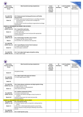 477
Week of the
Quarter/ Grading
Period
Most Essential Learning competencies Lesson
Exemplar/
Learning
resources
available
LR
developer
Link (if available
online)
Assessment
(provide a
link if online)
TLE_IAAUTO9-
12ISOA-IIj-38
Week 10
LO 4. Review personal training performance and finalize
documentation
4.1 Reflect upon personal performance in providing instruction
and demonstration, and document strategies for
improvement
4.2 Store learner records according to organizational and legal
requirements
LESSON 13: PERFORMING GAS ENGINE TUNE UP (PGET)
TLE_IAAUTO9-
12PGET-IIIa-b-39
Week 1-2
LO 1. Inspect/test spark plug
1.1 Adjust spark-plug clearance
1.2 Test spark plug
Analyze spark-plug test result and prescribe appropriate
recommendations
TLE_IAAUTO9-
12PGET-IIIc-40
Week 3
LO 2. Check/replace fuel filter and air cleaner
2.1 Replace fuel filter and air cleaner
Free fuel filter from sediments and impurities
TLE_IAAUTO9-
12PGET-IIId-e-41
Week 4-5
LO 3. Inspect/Replace Contact Point Condenser
3.1 Inspect contact point gap
Test and replace condenser
TLE_IAAUTO9-
12PGET-IIIf-i-42
LO 4. Test/ adjust dwell angle and ignition setting
4.1 Adjust dwell angle
478
Week of the
Quarter/ Grading
Period
Most Essential Learning competencies Lesson
Exemplar/
Learning
resources
available
LR
developer
Link (if available
online)
Assessment
(provide a
link if online)
Week 6-9
Set ignition timing
TLE_IAAUTO9-
12PGET-IIIj-43
Week 10
LO 5. Adjust engine idle speed and mixture
5.1 Check engine speed in RPM
TLE_IAAUTO9-
12PGET-IVa-e-44
Week 1-5
LO 6. Check advance mechanism and adjust ignition timng
6.1 Adjust ignition timing
6.2 Observe safety in using equipment
Check advanced timing
TLE_IAAUTO9-
12PGET-IVf-j-45
Week 6-10
LO 7. Perform compression testing
7.1 Conduct compression test
7.2 Conduct test without damage or injury to person or
property
Interpret compression test result and prescribe
recommendations
LESSON 14: PERFORMING DIESEL ENGINE TUNE UP (PDET)
TLE_IAAUTO9-
12PDET-Ia-c-46
Week 1-3
LO 1. Set injection timing
1.1 Position injection parts as required in setting injection
timing
1.2 No error in detecting/reading injection pump timing
Recheck injection timing setting by following instructional
manual
TLE_IAAUTO9-
12PDET-Id-h-47 LO 2. Install injection pump
 