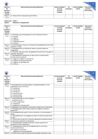 47
Week of
the
Quarter/
Grading
Period
Most Essential Learning Competencies Lesson Exemplar/
Learning
resources
available
LR
developer
Link (if available
online)
Assessment
(provide a
link if online)
Week 3 /
4th
Q
17. Nakasusunod sa mga gawaing panrelihiyon
Grade Level: Grade 2
Subject: Edukasyon sa Pagpapakatao
Week of
the
Quarter/
Grading
Period
Most Essential Learning Competencies Lesson Exemplar/
Learning
resources
available
LR
developer
Link (if available
online)
Assessment
(provide a
link if online)
Week 1/
1st Q
1. Naisakikilos ang sariling kakayahan sa iba’t ibang pamamaraan:
1.1. pag-awit
1.2. pagguhit
1.3. pagsayaw
1.4. pakikipagtalastasan
1.5. at iba pa
Week 2/
1st Q
2. Napahahalagahan ang saya o tuwang dulot ng pagbabahagi ng anumang
kakayahan o talent
Week 3/
1st
Q
3. Nakapagpapakita ng kakayahang labanan ang takot kapag may
nangbubully
4. Naisakikilos ang mga paraan ng pagpapanatili ng kalinisan, kalusugan at
pag-iingat ng katawanWeek 4/
1st
Q 5. Nakapagpapakita ng pagsunod sa mga tuntunin at pamantayang
itinakda sa loob ng tahanan
5.1. paggising at pagkain sa tamang oras
5.2. pagtapos ng mga gawaing bahay
5.3. paggamit ng mga kagamitan
5.4. at iba pa
Week 5/
1st Q
48
Week of
the
Quarter/
Grading
Period
Most Essential Learning Competencies Lesson Exemplar/
Learning
resources
available
LR
developer
Link (if available
online)
Assessment
(provide a
link if online)
Week 1/
2nd
Q
6. Nakapagpapakita ng pagkamagiliwin at pagkapalakaibigan na may
pagtitiwala sa mga sumusunod:
6.1. kapitbahay
6.2. kamag-anak
6.3. kamag-aral
6.4. panauhin/ bisita
6.5. bagong kakilala
6.6. taga-ibang lugar
Week 2/
2nd Q
7. Nakapagbabahagi ng sarili sa kalagayan
ng kapwa tulad ng:
7.1. antas ng kabuhayan
7.2. pinagmulan
7.3. pagkakaroon ng kapansanan
Week 3/
2nd Q
8. Nakagagamit ng magalang na pananalita sa kapwa bata at nakatatanda
9. Nakapagpapakita ng iba’t ibang magalang na pagkilos sa kaklase o
kapwa bata
Week 4/
2nd Q
10. Nakapagbabahagi ng gamit, talento, kakayahan o anumang bagay sa
kapwa
11. Nakapaglalahad na ang paggawa ng mabuti sa kapwa ay pagmamahal
sa sarili.
12. Nakatutukoy ng mga kilos at gawaing nagpapakita ng pagmamalasakit
sa mga kasapi ng paaralan at pamayananWeek 5
2nd Q 13. Nakapagpapakita ng pagmamalasakit sa kasapi ng paaralan at
pamayanan sa iba’t ibang paraan
Week 1/
3rd Q
14. Nakapagpapakita ng paraan ng pagpapasalamat sa anumang
karapatang tinatamasa
Hal. pag-aaral nang mabuti
pagtitipid sa anumang kagamitan
Week 2/ 15. Nakatutukoy ng mga karapatang maaaring ibigay ng pamilya o mga
 