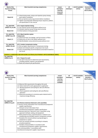 479
Week of the
Quarter/ Grading
Period
Most Essential Learning competencies Lesson
Exemplar/
Learning
resources
available
LR
developer
Link (if available
online)
Assessment
(provide a
link if online)
Week 4-8
2.1 Check timing marks, torque and injection pump moving
parts before installation
2.2 Set up injection pump requirement before installation
2.3 Tighten mounting bolts following torque sequence, pattern,
and specification in the manual
TLE_IAAUTO9-
12PDET-Ih-j-IIa-48
Week 8-10
LO 3. Inspect injection timing
3.1 Use injection pump timing device without error
3.2 Interpret injection pump timing result correctly
3.3 Check advance timing operation
TLE_IAAUTO9-
12PDET-IIa-e-49
Week 1-5
LO 4. Bleed injection system
Components
4.1 Check fuel level, line leakage, and fuel strainer or filters
4.2 Determine air lock in the system without error
4.3 Identify bleeder screw and prime pump without error
TLE_IAAUTO9-
12PDET-IIf-j-50
Week 6-10
LO 5. Conduct compression testing
5.1 Set up engine requirements in compression testing
5.2 Read and interpret specific compression test result
5.3 Give corresponding recommendation/ prescription based on
test result
LESSON 15: REMOVING AND REPLACING ELECTRICAL/ELECTRONICS UNITS/ASSEMBLIES (RREE)
TLE_IAAUTO9-
12RREE-IIIa-51 LO 1. Prepare for work
1.1 Use work instruction to determine job requirements,
including method, material, and equipment
1.2 Read and interpret job specifications
480
Week of the
Quarter/ Grading
Period
Most Essential Learning competencies Lesson
Exemplar/
Learning
resources
available
LR
developer
Link (if available
online)
Assessment
(provide a
link if online)
1.3 Observe OHS requirements throughout the work
1.4 Select material for work appropriate to application
1.5 Identify equipment and tooling for safe and effective
operation
1.6 Check equipment and tooling for safe and effective
operation
1.7 Determine procedures to minimize waste material and to
maximize energy efficiency
TLE_IAAUTO9-
12RREE-III b-g-52 LO 2 Remove electrical /electronic units assemblies
2.1 Access correct information from manufacturer/component
supplier specifications
2.2 Interpret correct information from
manufacturer/component supplier specifications
2.3 Remove electrical / electronic units / assemblies using
approved methods, tooling, and equipment
2.4 Seek assistance from a licensed person in relation to air
conditioning and LPG/NGV system/ components removal
2.5 Complete the removal without causing damage to
component or system
2.6 Carry out removal activities according to company
procedures/policies
2.7 Handled units/assemblies in accordance with
manufacturer/component supplier requirements
Store units/assemblies in accordance with
manufacturer/component supplier requirements
 