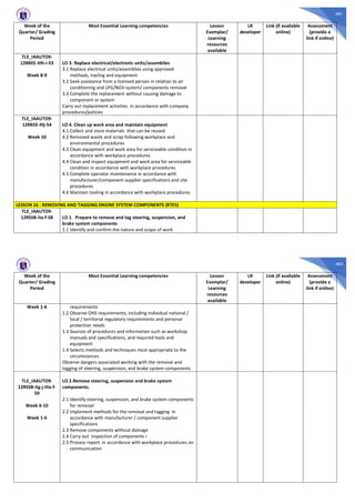 481
Week of the
Quarter/ Grading
Period
Most Essential Learning competencies Lesson
Exemplar/
Learning
resources
available
LR
developer
Link (if available
online)
Assessment
(provide a
link if online)
TLE_IAAUTO9-
12RREE-IIIh-i-53
Week 8-9
LO 3. Replace electrical/electronic units/assemblies
3.1 Replace electrical units/assemblies using approved
methods, tooling and equipment
3.2 Seek assistance from a licensed person in relation to air
conditioning and LPG/NGV system/ components removal
3.3 Complete the replacement without causing damage to
component or system
Carry out replacement activities in accordance with company
procedures/policies
TLE_IAAUTO9-
12RREE-IIIj-54
Week 10
LO 4. Clean up work area and maintain equipment
4.1 Collect and store materials that can be reused
4.2 Removed waste and scrap following workplace and
environmental procedures
4.3 Clean equipment and work area for serviceable condition in
accordance with workplace procedures
4.4 Clean and inspect equipment and work area for serviceable
condition in accordance with workplace procedures
4.5 Complete operator maintenance in accordance with
manufacturer/component supplier specifications and site
procedures
4.6 Maintain tooling in accordance with workplace procedures
LESSON 16 : REMOVING AND TAGGING ENGINE SYSTEM COMPONENTS (RTES)
TLE_IAAUTO9-
12RSSB-IIa-f-58 LO 1. Prepare to remove and tag steering, suspension, and
brake system components
1.1 Identify and confirm the nature and scope of work
482
Week of the
Quarter/ Grading
Period
Most Essential Learning competencies Lesson
Exemplar/
Learning
resources
available
LR
developer
Link (if available
online)
Assessment
(provide a
link if online)
Week 1-6 requirements
1.2 Observe OHS requirements, including individual national /
local / territorial regulatory requirements and personal
protection needs
1.3 Sources of procedures and information such as workshop
manuals and specifications, and required tools and
equipment
1.4 Selects methods and techniques most appropriate to the
circumstances
Observe dangers associated working with the removal and
tagging of steering, suspension, and brake system components
TLE_IAAUTO9-
12RSSB-IIg-j-IIIa-f-
59
Week 6-10
Week 1-6
LO 2.Remove steering, suspension and brake system
components.
2.1 Identify steering, suspension, and brake system components
for removal
2.2 Implement methods for the removal and tagging in
accordance with manufacturer / component supplier
specifications
2.3 Remove components without damage
2.4 Carry out inspection of components i
2.5 Process report in accordance with workplace procedures on
communication
 