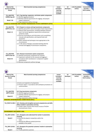483
Week of the
Quarter/ Grading
Period
Most Essential Learning competencies Lesson
Exemplar/
Learning
resources
available
LR
developer
Link (if available
online)
Assessment
(provide a
link if online)
TLE_IAAUTO9-
12RSSB-IIIg-j-60
Week 7-10
LO 3. Tag steering, suspension, and brake system components
3.1Identify tagging procedures
3.2Identify material requirements for tagging and prepare
support equipment
3.3 Tag components without damage
LESSON 18: REMOVING AND TAGGING TRANSMISSION SYSTEM COMPONENTS (RTTS)
TLE_IAAUTO9-
12RTTS-IVa-c-61
Week 1-3
LO 1.Prepare to remove and tag transmission components
1.1 Identify and confirm nature and scope of work requirements
1.2 Observe OHS requirements, including individual national /
local / territorial regulatory requirements and personal
protection needs
1.3 Sources of procedures and information such as workshop
manuals and specifications, and required tools and
equipment
1.4 Select method and techniques most appropriate to the
circumstances
1.5 1.5 Be aware of dangers associated working with the
removal and tagging of transmission components
TLE_IAAUTO9-
12RTTS-IVd-i-62
Week 4-9
LO 2. Remove transmission system components
2.1 Identify transmission components for removal
2.2 Implement methods for the removal and tagging in
accordance with manufacturer / component supplier
specifications
2.3 Remove components without damage
484
Week of the
Quarter/ Grading
Period
Most Essential Learning competencies Lesson
Exemplar/
Learning
resources
available
LR
developer
Link (if available
online)
Assessment
(provide a
link if online)
2.4 Carry out inspection of components
2.5 Process report in accordance with workplace procedures on
communication
TLE_IAAUTO9-
12RTTS-IVj-63
Week 10
LO 3.Tag transmission components
3.1 Identify tagging procedures
3.2 Identify material requirements for tagging and prepare
support equipment
3.3 Tag components without damage
PERSONAL ENTREPRENEURIAL COMPETENCIES (PECs)
TLE_PECS7-12-00-2 LO 2. Develop and strengthen personal competencies and skills
(PECs) needed in automotive servicing
2.4 Create a plan of action that ensures success of his/her
business/career choice
ENVIRONMENT AND MARKET (EM)
TLE_EM7-12-00-1
Week 0
LO 1. Recognize and understand the market in automotive
servicing
1.4 Identify the players/ competitors within the
town
1.5 Identify the different products/services
available in the market
TLE_EM7-12-00-2
Week 0
LO 2. Recognize the potential customer/ market in automotive
servicing
2.7 Profile potential customers
 