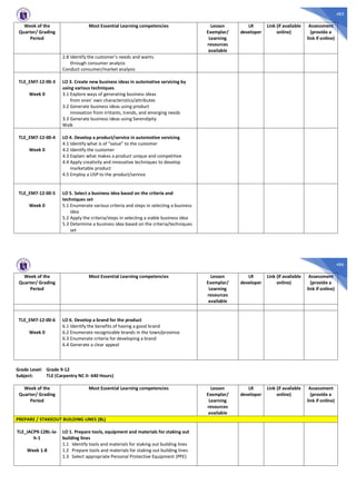 485
Week of the
Quarter/ Grading
Period
Most Essential Learning competencies Lesson
Exemplar/
Learning
resources
available
LR
developer
Link (if available
online)
Assessment
(provide a
link if online)
2.8 Identify the customer’s needs and wants
through consumer analysis
Conduct consumer/market analysis
TLE_EM7-12-00-3
Week 0
LO 3. Create new business ideas in automotive servicing by
using various techniques
3.1 Explore ways of generating business ideas
from ones’ own characteristics/attributes
3.2 Generate business ideas using product
innovation from irritants, trends, and emerging needs
3.3 Generate business ideas using Serendipity
Walk
TLE_EM7-12-00-4
Week 0
LO 4. Develop a product/service in automotive servicing
4.1 Identify what is of “value” to the customer
4.2 Identify the customer
4.3 Explain what makes a product unique and competitive
4.4 Apply creativity and innovative techniques to develop
marketable product
4.5 Employ a USP to the product/service
TLE_EM7-12-00-5
Week 0
LO 5. Select a business idea based on the criteria and
techniques set
5.1 Enumerate various criteria and steps in selecting a business
idea
5.2 Apply the criteria/steps in selecting a viable business idea
5.3 Determine a business idea based on the criteria/techniques
set
486
Week of the
Quarter/ Grading
Period
Most Essential Learning competencies Lesson
Exemplar/
Learning
resources
available
LR
developer
Link (if available
online)
Assessment
(provide a
link if online)
TLE_EM7-12-00-6
Week 0
LO 6. Develop a brand for the product
6.1 Identify the benefits of having a good brand
6.2 Enumerate recognizable brands in the town/province
6.3 Enumerate criteria for developing a brand
6.4 Generate a clear appeal
Grade Level: Grade 9-12
Subject: TLE (Carpentry NC II- 640 Hours)
Week of the
Quarter/ Grading
Period
Most Essential Learning competencies Lesson
Exemplar/
Learning
resources
available
LR
developer
Link (if available
online)
Assessment
(provide a
link if online)
PREPARE / STAKEOUT BUILDING LINES (BL)
TLE_IACP9-12BL-Ia-
h-1
Week 1-8
LO 1. Prepare tools, equipment and materials for staking out
building lines
1.1 Identify tools and materials for staking out building lines
1.2 Prepare tools and materials for staking out building lines
1.3 Select appropriate Personal Protective Equipment (PPE)
 