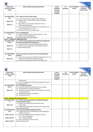 487
Week of the
Quarter/ Grading
Period
Most Essential Learning competencies Lesson
Exemplar/
Learning
resources
available
LR
developer
Link (if available
online)
Assessment
(provide a
link if online)
TLE_IACP9-12BL-Ii-
IIb-2
Week 9-10
Week 1-2
LO 2. Stake out and set batter boards
2.1 Set out stakes from pre-determined building lines
2.2 Measure, lay out and cut batter board according to
specifications
2.3 Set stakes at 0.75-1.00 meter away from the pre-
determined building lines
2.4 Secure batter boards with tolerance for dimensions at +/- 5
mm, and levelness of +/- 3 mm
2.5 Use PPE according to job requirements
TLE_IACP9-12BL-IIc-
h-3
Week 3-8
LO 3. Fix building lines
3.1 Square building lines with end tolerance of +/- 3 mm
3.2 Measure and set building lines
Use PPE according to job requirements
Lesson 2 : FABRICATE FORMWORKS (FW)
TLE_IACP9-12FW-
IIi-IIId-1
Week 9-10
Week 1-4
LO 1. Prepare tools, equipment and materials for fabricating
formworks according to job requirements
1.1 Identify tools and materials for fabricating formworks
1.2 Prepare tools and materials for fabricating formworks
1.3 Select appropriate PPE
TLE_IACP9-12FW-
IIIe-j-2
Week 5-10
LO 2. Lay-out and cut to dimension of form sheathing and
stiffeners
2.1 Lay out form sheathing and stiffeners with tolerances of +3
mm for all measurements and for squareness
2.2 Mark form sheathing and stiffeners according to job
488
Week of the
Quarter/ Grading
Period
Most Essential Learning competencies Lesson
Exemplar/
Learning
resources
available
LR
developer
Link (if available
online)
Assessment
(provide a
link if online)
requirements
2.3 Cut form sheathing and stiffeners according to dimension
Use appropriate PPE
TLE_IACP9-12FW-
IVa-j-3
Week 1-10
LO 3. Assemble form panels
3.1 Lay out form panels and stiffeners for pre-assembly
3.2 Pre-assemble form panels and stiffeners
3.3 Check form panels and stiffeners for squareness according
to job requirements
3.4 Assemble form panels and stiffeners
3.5 Use appropriate PPE
INSTALL FORMWORKS COMPONENTS (IF)
TLE_IACP9-12IF-Ia-
j-1
Week 1-10
LO 1. Prepare tools and materials for installing formworks
components/form panels
1.1 Identify tools, equipment and materials for job
requirements
1.2 Prepare tools, equipment and materials job requirements
Select appropriate PPE
TLE_IACP9-12IF-IIa-
IVj-2
Week 1-10 (2nd)
Week 1-10 (3rd)
Week 1-10 (4th
)
LO 2. Lay-out/assemble scaffolds and braces
2.1 Prepare work areas for safe laying out and assembling of
scaffolds and braces
2.2 Assemble scaffolds and braces safely and securely:
2.2.1 free of interference
2.2.2 properly balanced
2.3 Secure connectors, locks and screws
Select appropriate PPE
 