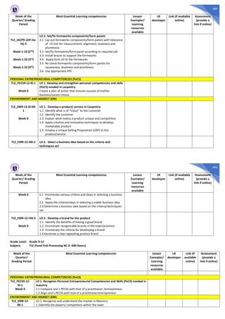 489
Week of the
Quarter/ Grading
Period
Most Essential Learning competencies Lesson
Exemplar/
Learning
resources
available
LR
developer
Link (if available
online)
Assessment
(provide a
link if online)
TLE_IACP9-12IF-IIa-
IVj-3
Week 1-10 (2nd)
Week 1-10 (3rd)
Week 1-10 (4th
)
LO 3. Set/fix formworks components/form panels
3.1 Lay out formworks components/form panels with tolerance
of +3 mm for measurement, alignment, levelness and
plumbness
3.2 Set/fix formworks/form panel according to required job
3.3 Install braces to support the formworks
3.4 Apply form oil to the formworks
3.5 Re-check formworks components/form panels for
squareness, levelness and plumbness
3.6 Use appropriate PPE
PERSONAL ENTREPRENEURIAL COMPETENCIES (PeCS)
TLE_PECS9-12-I0-1
Week 0
LO 1. Develop and strengthen personal competencies and skills
(PeCS) needed in carpentry
Create a plan of action that ensures success of his/her
business/career choice
ENVIRONMENT AND MARKET (EM)
TLE_EM9-12-I0-II0-
1
Week 0
LO 1. Develop a product/ service in Carpentry
1.1 Identify what is of “Value” to the customer
1.2 Identify the customer
1.3 Explain what makes a product unique and competitive
1.4 Apply creative and innovative techniques to develop
marketable product
1.5 Employ a Unique Selling Proposition (USP) to the
product/service
TLE_EM9-12-III0-2 LO 2. Select a business idea based on the criteria and
techniques set
490
Week of the
Quarter/ Grading
Period
Most Essential Learning competencies Lesson
Exemplar/
Learning
resources
available
LR
developer
Link (if available
online)
Assessment
(provide a
link if online)
Week 0 2.1 Enumerate various criteria and steps in selecting a business
idea
2.2 Apply the criteria/steps in selecting a viable business idea
2.3 Determine a business idea based on the criteria/techniques
set
TLE_EM9-12-IV0-3
Week 0
LO 3. Develop a brand for the product
1.1 Identify the benefits of having a good brand
1.2 Enumerate recognizable brands in the town/province
1.3 Enumerate the criteria for developing a brand
1.4 Generate a clear appealing product brand
Grade Level: Grade 9-12
Subject: TLE (Food Fish Processing NC II- 640 Hours)
Week of the
Quarter/
Grading Period
Most Essential Learning competencies Lesson
Exemplar/
Learning
resources
available
LR
developer
Link (if
available
online)
Assessment
(provide a
link if online)
PERSONAL ENTREPRENEURIAL COMPETENCIES (PeCS)
TLE_PECS9-12-
I0-1
Week 0
LO 1. Recognize Personal Entrepreneurial Competencies and Skills (PeCS) needed in
masonry
1.1 Compare one’s PECSS with that of a practitioner /entrepreneur
1.2 Align one’s PECSS with that of a practitioner/entrepreneur
ENVIRONMENT AND MARKET (EM)
TLE_EM9-12-
00-1
LO 1. Recognize and understand the market in Masonry
1.1Identify the players/ competitors within the town
 