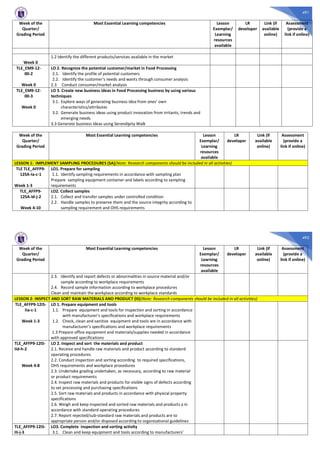 491
Week of the
Quarter/
Grading Period
Most Essential Learning competencies Lesson
Exemplar/
Learning
resources
available
LR
developer
Link (if
available
online)
Assessment
(provide a
link if online)
Week 0
1.2 Identify the different products/services available in the market
TLE_EM9-12-
00-2
Week 0
LO 2. Recognize the potential customer/market in Food Processing
2.1. Identify the profile of potential customers
2.2. Identify the customer’s needs and wants through consumer analysis
2.3 Conduct consumer/market analysis
TLE_EM9-12-
00-3
Week 0
LO 3. Create new business ideas in Food Processing business by using various
techniques
3.1. Explore ways of generating business idea from ones’ own
characteristics/attributes
3.2. Generate business ideas using product innovation from irritants, trends and
emerging needs
3.3 Generate business ideas using Serendipity Walk
Week of the
Quarter/
Grading Period
Most Essential Learning competencies Lesson
Exemplar/
Learning
resources
available
LR
developer
Link (if
available
online)
Assessment
(provide a
link if online)
LESSON 1: IMPLEMENT SAMPLING PROCEDURES (SA)(Note: Research components should be included in all activities)
TLE TLE_AFFP9-
12SA-Ia-c-1
Week 1-3
LO1. Prepare for sampling
1.1. Identify sampling requirements in accordance with sampling plan
Prepare sampling equipment container and labels according to sampling
requirements
TLE_AFFP9-
12SA-Id-j-2
Week 4-10
LO2. Collect samples
2.1. Collect and transfer samples under controlled condition
2.2. Handle samples to preserve them and the source integrity according to
sampling requirement and OHS requirements
492
Week of the
Quarter/
Grading Period
Most Essential Learning competencies Lesson
Exemplar/
Learning
resources
available
LR
developer
Link (if
available
online)
Assessment
(provide a
link if online)
2.3. Identify and report defects or abnormalities in source material and/or
sample according to workplace requirements
2.4. Record sample information according to workplace procedures
Clean and maintain the workplace according to workplace standards
LESSON 2: INSPECT AND SORT RAW MATERIALS AND PRODUCT (IS)(Note: Research components should be included in all activities)
TLE_AFFP9-12IS-
IIa-c-1
Week 1-3
LO 1. Prepare equipment and tools
1.1. Prepare equipment and tools for inspection and sorting in accordance
with manufacturer’s specifications and workplace requirements
1.2. Check, clean and sanitize equipment and tools are in accordance with
manufacturer’s specifications and workplace requirements
1.3 Prepare office equipment and materials/supplies needed in accordance
with approved specifications
TLE_AFFP9-12IS-
IId-h-2
Week 4-8
LO 2. Inspect and sort the materials and product
2.1. Receive and handle raw materials and product according to standard
operating procedures
2.2. Conduct inspection and sorting according to required specifications,
OHS requirements and workplace procedures
2.3. Undertake grading undertaken, as necessary, according to raw material
or product requirements
2.4. Inspect raw materials and products for visible signs of defects according
to set processing and purchasing specifications
2.5. Sort raw materials and products in accordance with physical property
specifications
2.6. Weigh and keep inspected and sorted raw materials and products a in
accordance with standard operating procedures
2.7. Report rejected/sub-standard raw materials and products are to
appropriate person and/or disposed according to organizational guidelines
TLE_AFFP9-12IS-
IIi-j-3
LO3. Complete inspection and sorting activity
3.1. Clean and keep equipment and tools according to manufacturers’
 