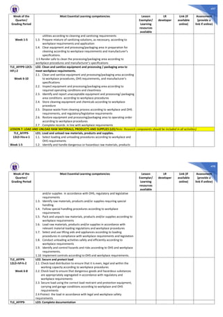 497
Week of the
Quarter/
Grading Period
Most Essential Learning competencies Lesson
Exemplar/
Learning
resources
available
LR
developer
Link (if
available
online)
Assessment
(provide a
link if online)
Week 1-5
utilities according to cleaning and sanitizing requirements
1.3. Prepare mixture of sanitizing solutions, as necessary, according to
workplace requirements and application
1.4. Clear equipment and processing/packaging area in preparation for
cleaning according to workplace requirements and manufacturer’s
specifications.
1.5 Render safe to clean the processing/packaging area according to
workplace procedures and manufacturer’s specifications
TLE_AFFP9-12CS-
IIIf-j-2
Week 6-10
LO2. Clean and sanitize equipment and processing / packaging area to
meet workplace requirements.
2.1. Clean and sanitize equipment and processing/packaging area according
to workplace procedures, OHS requirements, and manufacturer’s
specifications
2.2. Inspect equipment and processing/packaging area according to
required operating conditions and cleanliness
2.3. Identify and report unacceptable equipment and processing/ packaging
area conditions according to workplace procedures
2.4. Store cleaning equipment and chemicals according to workplace
procedure
2.5. Dispose waste from cleaning process according to workplace and OHS
requirements, and regulatory/legislative requirements
2.6. Restore equipment and processing/packaging area to operating order
according to workplace procedures
2.7 Complete records in line with workplace requirements
LESSON 7: LOAD AND UNLOAD RAW MATERIALS, PRODUCTS AND SUPPLIES (LD)(Note: Research components should be included in all activities)
TLE_AFFP9-
12LD-IVa-e-1
Week 1-5
LO1. Load and unload raw materials, products and supplies.
1.1. Select loading and unloading procedures according to workplace and
OHS requirements
1.2. Identify and handle dangerous or hazardous raw materials, products
498
Week of the
Quarter/
Grading Period
Most Essential Learning competencies Lesson
Exemplar/
Learning
resources
available
LR
developer
Link (if
available
online)
Assessment
(provide a
link if online)
and/or supplies in accordance with OHS, regulatory and legislative
requirements
1.3. Identify raw materials, products and/or supplies requiring special
handling.
1.4. Follow special handling procedures according to workplace
requirements
1.5. Pack and unpack raw materials, products and/or supplies according to
workplace requirements
1.6. Load raw materials, products and/or supplies in accordance with
relevant material loading regulations and workplace procedures
1.7. Select and use lifting aids and appliances according to loading
procedures in compliance with workplace requirements and legislation
1.8. Conduct unloading activities safely and efficiently according to
workplace requirements
1.9. Identify and control hazards and risks according to OHS and workplace
requirements.
1.10 Implement controls according to OHS and workplace requirements.
TLE_AFFP9-
12LD-IVf-h-2
Week 6-8
LO2. Secure and protect load
2.1. Check load distribution to ensure that it is even, legal and within the
working capacity according to workplace procedures
2.2. Check load to ensure that dangerous goods and hazardous substances
are appropriately segregated in accordance with regulatory and
workplace requirements
2.3. Secure load using the correct load restraint and protection equipment,
carrying and garage conditions according to workplace and OHS
requirements
2.4 Protect the load in accordance with legal and workplace safety
requirements
TLE_AFFP9- LO3. Complete documentation
 