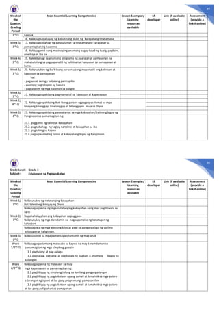 49
Week of
the
Quarter/
Grading
Period
Most Essential Learning Competencies Lesson Exemplar/
Learning
resources
available
LR
developer
Link (if available
online)
Assessment
(provide a
link if online)
3rd Q kaanak
16. Nakapagpapahayag ng kabutihang dulot ng karapatang tinatamasa
Week 3/
3rd Q
17. Nakapagbabahagi ng pasasalamat sa tinatamasang karapatan sa
pamamagitan ng kuwento
18. Nakagagamit nang masinop ng anumang bagay tulad ng tubig, pagkain,
enerhiya at iba pa
Week 4/
3rd
Q
19. Nakikibahagi sa anumang programa ng paaralan at pamayanan na
makatutulong sa pagpapanatili ng kalinisan at kaayusan sa pamayanan at
bansa
Week 5/
3rd Q
20. Nakatutukoy ng iba’t ibang paraan upang mapanatili ang kalinisan at
kaayusan sa pamayanan
hal.
- pagsunod sa mga babalang pantrapiko
- wastong pagtatapon ng basura
- pagtatanim ng mga halaman sa paligid
Week 6/
3rd
Q
21. Nakapagpapakita ng pagmamahal sa kaayusan at kapayapaan
Week 1/
4th Q
22. Nakapagpapakita ng ibat-ibang paraan ngpagpapasalamat sa mga
biyayang tinanggap, tinatanggap at tatanggapin mula sa Diyos
Week 2/
4th Q
23. Nakapagpapakita ng pasasalamat sa mga kakayahan/ talinong bigay ng
Panginoon sa pamamagitan ng:
23.1. paggamit ng talino at kakayahan
23.2. pagbabahagi ng taglay na talino at kakayahan sa iba
23.3. pagtulong sa kapwa
23.4.pagpapaunlad ng talino at kakayahang bigay ng Panginoon
50
Grade Level: Grade 3
Subject: Edukasyon sa Pagpapakatao
Week of
the
Quarter/
Grading
Period
Most Essential Learning Competencies Lesson Exemplar/
Learning
resources
available
LR
developer
Link (if available
online)
Assessment
(provide a
link if online)
Week 1/
1st Q
Nakatutukoy ng natatanging kakayahan
Hal. talentong ibinigay ng Diyos
Nakapagpapakita ng mga natatanging kakayahan nang may pagtitiwala sa
sarili
Week 2/
1st Q
Napahahalagahan ang kakayahan sa paggawa
Nakatutukoy ng mga damdamin na nagpapamalas ng katatagan ng
kalooban
Nakagagawa ng mga wastong kilos at gawi sa pangangalaga ng sariling
kalusugan at kaligtasan.
Week 3/
1st
Q
Nakasusunod sa mga pamantayan/tuntunin ng mag-anak
Week
1/2nd Q
Nakapagpapadama ng malasakit sa kapwa na may karamdaman sa
pamamagitan ng mga simpleng gawain
1.1.pagtulong at pag-aalaga
1.2.pagdalaw, pag-aliw at pagdadala ng pagkain o anumang bagay na
kailangan
Week
2/2nd
Q
Nakapagpapakita ng malasakit sa may
mga kapansanan sa pamamagitan ng:
2.1.pagbibigay ng simpleng tulong sa kanilang pangangailangan
2.2.pagbibigay ng pagkakataon upang sumali at lumahok sa mga palaro
o larangan ng isport at iba pang programang pampaaralan
2.3 pagbibigay ng pagkakataon upang sumali at lumahok sa mga palaro
at iba pang paligsahan sa pamayanan
 