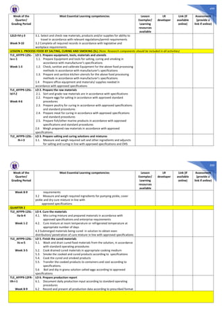 499
Week of the
Quarter/
Grading Period
Most Essential Learning competencies Lesson
Exemplar/
Learning
resources
available
LR
developer
Link (if
available
online)
Assessment
(provide a
link if online)
12LD-IVi-j-3
Week 9-10
3.1. Select and check raw materials, products and/or supplies for ability to
travel in accordance with relevant regulations/permit requirements
3.2 Complete all required records in accordance with legislative and
workplace requirements
LESSON 1: PROCESS FOOD BY SALTING, CURING AND SMOKING (SL) (Note: Research components should be included in all activities)
TLE_AFFP9-12SL-
Ia-c-1
Week 1-3
LO 1. Prepare equipment, tools, materials and utensils
1.1. Prepare Equipment and tools for salting, curing and smoking in
accordance with manufacturer’s specifications
1.2. Check, sanitize and calibrate Equipment for the above food processing
methods in accordance with manufacturer’s specifications
1.3. Prepare and sanitize kitchen utensils for the above food processing
methods in accordance with manufacturer’s specifications
1.4 Prepare office equipment and materials/ supplies needed in
accordance with approved specifications
TLE_AFFP9-12SL-
Id-f-2
Week 4-6
LO 2. Prepare the raw materials
2.1. Sort and grade raw materials are in accordance with specifications
2.2. Prepare eggs for salting in accordance with approved standard
procedures
2.3. Prepare poultry for curing in accordance with approved specifications
and standard procedures
2.4. Prepare meat for curing in accordance with approved specifications
and standard procedures
2.5. Prepare fish/other marine products in accordance with approved
specifications and standard procedures
2.6 Weigh prepared raw materials in accordance with approved
specifications
TLE_AFFP9-12SL-
Ih-i-3
LO 3. Prepare salting and curing solutions and mixtures
3.1. Measure and weigh required salt and other ingredients and adjuncts
for salting and curing in line with approved specifications and OHS
500
Week of the
Quarter/
Grading Period
Most Essential Learning competencies Lesson
Exemplar/
Learning
resources
available
LR
developer
Link (if
available
online)
Assessment
(provide a
link if online)
Week 8-9 requirements
3.2 Measure and weigh required ingredients for pumping pickle, cover
pickle and dry cure mixture in line with
approved specifications
QUARTER 2
TLE_AFFP9-12SL-
IIa-b-4
Week 1-2
LO 4. Cure the materials
4.1. Mix curing mixture and prepared materials in accordance with
approved specifications and enterprise requirements
4.2. Cure mixture at room temperature or refrigerated temperature at
appropriate number of days
4.3 Submerged materials being cured in solution to obtain even
distribution/ penetration of cure mixture in line with approved specifications
TLE_AFFP9-12SL-
IIc-e-5
Week 3-5
LO 5. Finish the cured materials
5.1. Wash and drain cured food materials from the solution, in accordance
with standard operating procedures
5.2. Cook drained cured materials in appropriate cooking medium
5.3. Smoke the cooked and cured products according to specifications
5.4. Cook the cured and smoked products
5.5. Transfer the cooked products to containers and cool according to
specifications.
5.6 Boil and dip in grana solution salted eggs according to approved
specifications
TLE_AFFP9-12FR-
IIh-i-1
Week 8-9
LO 6. Prepare production report
6.1. Document daily production input according to standard operating
procedures
6.2 Record and present all production data according to prescribed format
 