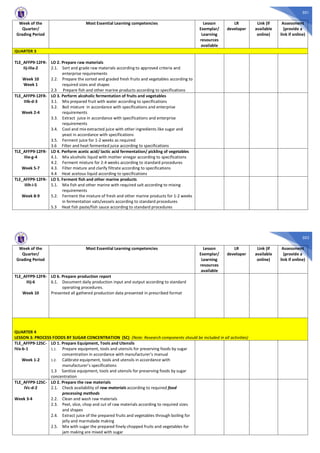 501
Week of the
Quarter/
Grading Period
Most Essential Learning competencies Lesson
Exemplar/
Learning
resources
available
LR
developer
Link (if
available
online)
Assessment
(provide a
link if online)
QUARTER 3
TLE_AFFP9-12FR-
IIj-IIIa-2
Week 10
Week 1
LO 2. Prepare raw materials
2.1. Sort and grade raw materials according to approved criteria and
enterprise requirements
2.2. Prepare the sorted and graded fresh fruits and vegetables according to
required sizes and shapes
2.3 Prepare fish and other marine products according to specifications
TLE_AFFP9-12FR-
IIIb-d-3
Week 2-4
LO 3. Perform alcoholic fermentation of fruits and vegetables
3.1. Mix prepared fruit with water according to specifications
3.2. Boil mixture in accordance with specifications and enterprise
requirements
3.3. Extract juice in accordance with specifications and enterprise
requirements
3.4. Cool and mix extracted juice with other ingredients like sugar and
yeast in accordance with specifications
3.5. Ferment juice for 1-2 weeks as required
3.6 Filter and heat fermented juice according to specifications
TLE_AFFP9-12FR-
IIIe-g-4
Week 5-7
LO 4. Perform acetic acid/ lactic acid fermentation/ pickling of vegetables
4.1. Mix alcoholic liquid with mother vinegar according to specifications
4.2. Ferment mixture for 2-4 weeks according to standard procedures
4.3. Filter mixture and clarify filtrate according to specifications
4.4 Heat acetous liquid according to specifications
TLE_AFFP9-12FR-
IIIh-i-5
Week 8-9
LO 5. Ferment fish and other marine products
5.1. Mix fish and other marine with required salt according to mixing
requirements
5.2. Ferment the mixture of fresh and other marine products for 1-2 weeks
in fermentation vats/vessels according to standard procedures
5.3 Heat fish paste/fish sauce according to standard procedures
502
Week of the
Quarter/
Grading Period
Most Essential Learning competencies Lesson
Exemplar/
Learning
resources
available
LR
developer
Link (if
available
online)
Assessment
(provide a
link if online)
TLE_AFFP9-12FR-
IIIj-6
Week 10
LO 6. Prepare production report
6.1. Document daily production input and output according to standard
operating procedures.
Presented all gathered production data presented in prescribed format
QUARTER 4
LESSON 3: PROCESS FOODS BY SUGAR CONCENTRATION (SC) (Note: Research components should be included in all activities)
TLE_AFFP9-12SC-
IVa-b-1
Week 1-2
LO 1. Prepare Equipment, Tools and Utensils
1.1. Prepare equipment, tools and utensils for preserving foods by sugar
concentration in accordance with manufacturer’s manual
1.2. Calibrate equipment, tools and utensils in accordance with
manufacturer’s specifications
1.3 Sanitize equipment, tools and utensils for preserving foods by sugar
concentration
TLE_AFFP9-12SC-
IVc-d-2
Week 3-4
LO 2. Prepare the raw materials
2.1. Check availability of raw materials according to required food
processing methods
2.2. Clean and wash raw materials
2.3. Peel, slice, chop and cut of raw materials according to required sizes
and shapes
2.4. Extract juice of the prepared fruits and vegetables through boiling for
jelly and marmalade making
2.5. Mix with sugar the prepared finely chopped fruits and vegetables for
jam making are mixed with sugar
 