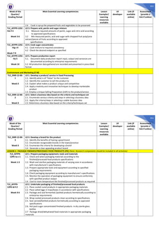 503
Week of the
Quarter/
Grading Period
Most Essential Learning competencies Lesson
Exemplar/
Learning
resources
available
LR
developer
Link (if
available
online)
Assessment
(provide a
link if online)
2.6 Cook in syrup the prepared fruits and vegetables to be preserved
TLE_AFFP9-12SC-
IVe-f-3
Week 5-6
LO 3. Prepare acid, pectin and sugar mixture
3.1. Measure required amounts of pectin, sugar and citric acid according
to approved specifications
3.2 Mix measured pectin, acid and sugar with chopped fruit pulp/juice
extract/pieces of fruits according to approved
specifications
TLE_AFFP9-12SC-
IVg-i-4
Week 7-9
LO 4. Cook sugar concentrates
4.1 Cook mixture to required consistency
4.2 Check the desired endpoint as specified
TLE_AFFP9-12SC-
IVj-5
Week 10
LO 5. Prepare production report
5.1. Document daily production report input, output and variances are
documented according to enterprise requirements
5.2 All production data gathered are recorded and presented in prescribed
format
Environment and Marketing (E M)
TLE_EM9-12-00-
1
Week 0
LO 1. Develop a product/ service in Food Processing
1.1. Identify what is of “Value” to the customer
1.2. Identify the customer to sell the product to
1.3. Explain what makes a product unique and competitive
1.4. Apply creativity and innovative techniques to develop marketable
product
1.5 Employ a Unique Selling Proposition (USP) to the product/service
TLE_EM9-12-00-
2
Week 0
LO 2. Select a business idea based on the criteria and techniques set
2.1. Enumerate various criteria and steps in selecting a business idea
2.2. Apply the criteria/steps in selecting a viable business idea
2.3 Determine a business idea based on the criteria/techniques set
504
Week of the
Quarter/
Grading Period
Most Essential Learning competencies Lesson
Exemplar/
Learning
resources
available
LR
developer
Link (if
available
online)
Assessment
(provide a
link if online)
TLE_EM9-12-00-
3
Week 0
LO 3. Develop a brand for the product
3.1. Identify the benefits of having a good brand
3.2. Enumerate recognizable brands in the town/province
3.3. Enumerate the criteria for developing a brand
3.4 Generate a clear appealing product brand
LESSON 1: PACKAGE FINISHED/PROCESSED FOOD PRODUCTS (PK) (Note: Research components should be included in all activities)
TLE_AFFP9-
12PK-Ia-c-1
Week 1-3
LO 1. Prepare packaging equipment, tools and materials
1.1. Check and select packaging materials according to the
finished/processed food products specifications
1.2. Wash and sterilize packaging materials of varying sizes in accordance
with manufacturer’s specifications
1.3. Prepare appropriate tools and equipment according to specified
packaging requirements
1.4. Check packaging equipment according to manufacturer’s specifications
1.5. Monitor the operation of packaging equipment to ensure conformity
with specified product output
1.6 Cool to room temperature the finished/processed products as required
TLE_AFFP9-
12PK-Id-f-2
Week 4-6
LO 2. Undertake packaging of finished/processed food products
2.1. Place cooled cured products in appropriate packaging materials
2.2. Place salted eggs in trays/boxes in accordance with specifications
2.3. Package and seal fermented /pickled products hermetically according to
enterprise requirements
2.4. Wrap cooled processed products clean according to specifications
2.5. Seal canned/bottled products hermetically according to approved
specifications
2.6. Hot pack sugar concentrated finished products in dry sterile glass
bottles
2.7 Package dried/dehydrated food materials in appropriate packaging
materials
 