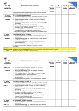 507
Week of the
Quarter/
Grading Period
Most Essential Learning competencies Lesson
Exemplar/
Learning
resources
available
LR
developer
Link (if
available
online)
Assessment
(provide a
link if online)
1.6 Complete required documentation for packaging materials, tools and
equipment according to workplace requirements
TLE_AFFP9-
12BO-IIId-g-2
Week 4-7
LO2. Perform bottling of processed fish
2.1. Inspect processed fish products after preparatory operations visually for
normal characteristics in accordance with manufacturer’s specifications
2.2. Dispose downgraded/rejected processed fish products according to
company’s policy
2.3. Fill in bottles with processed fish and add with ingredients according to
specifications
2.4. Check sealing compound of caps prior to sealing
2.5. Seal bottles immediately after exhausting to meet the required
temperature as per established practice
2.6. Tamper bottled fish products with proof sealed (if applicable) after
retorting and cooling according to approved specifications
2.7 Label bottled fish products appropriately with information in accordance
to manufacturer’s specifications
TLE_AFFP9-
12BO-IIIh-j-3
Week 8-10
LO 3. Perform Post-Bottling Procedures
3.1. Fill with bottled fish products in master carton and seal according to
specifications
3.2. Strap and transfer packaged fish products in cartons to pallet for storing
according to specifications
3.3. Check bottled fish products of certain conditions in accordance to
established standards
3.4. Conduct random sampling is conducted prior to storage.
3.5 Label and store packaged fish products according to required
temperature
QUARTER 4
Lesson 4: PACKAGE PROCESSED FISH BY CANNING (CN) (Note: Research components should be included in all activities)
TLE_AFFP9- LO 1. Inspect packaging materials, tools and equipment
508
Week of the
Quarter/
Grading Period
Most Essential Learning competencies Lesson
Exemplar/
Learning
resources
available
LR
developer
Link (if
available
online)
Assessment
(provide a
link if online)
12CN-IVa-c-1
Week 1-3
1.1. Inspect packaging materials for visual defects and reported to
supervisor for appropriate action
1.2. Sanitize packaging materials, tools and equipment according to
standard operating procedures
1.3. Check packaging equipment for canning for the required settings in
accordance with standard operating procedures
1.4. Report breakdown in packaging equipment to supervisor for
appropriate action
1.5 Complete required documentation for packaging materials, tools and
equipment according to workplace requirements
TLE_AFFP9-
12CN-IVd-g-2
Week 4-7
LO 2 . Perform canning of processed fish
2.1. Inspect processed fish products after preparatory operations visually for
normal characteristics in accordance with manufacturer’s specifications
2.2. Dispose downgraded/rejected processed fish products according to
company’s policy
2.3. Fill cans with processed fish and add with ingredients according to
specifications
2.4. Check lids with sealing compound prior to sealing
2.5. Seal cans immediately after exhausting to meet the required
temperature as per established practice
2.6. Check cans for visual defects after sealing, retorting and cooling
according to established requirements
2.7 Label canned fish products with information in accordance to
manufacturer’s specifications
TLE_AFFP9-
12CN-IVh-j-3
Week 9-10
LO3. Perform post -packaging procedures
3.1. Fill with canned fish products in master carton and seal according to
specifications
3.2. Strap and transfer packaged fish products in cartons are to pallet for
storing according to specifications
 