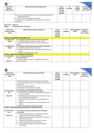 509
Week of the
Quarter/
Grading Period
Most Essential Learning competencies Lesson
Exemplar/
Learning
resources
available
LR
developer
Link (if
available
online)
Assessment
(provide a
link if online)
3.3. Check canned fish products for certain conditions in accordance to
established standards.
3.4. Conduct random sampling prior to storage
3.5 Label and store packaged fish products according to required
temperature
Grade Level: Grade 9-12
Subject: TLE (Illustration NC II- 160 Hours)
Week of the
Quarter/ Grading
Period
Most Essential Learning competencies Lesson
Exemplar/
Learning
resources
available
LR
developer
Link (if available
online)
Assessment
(provide a
link if online)
LESSON 2: ENVIRONMENT AND MARKET (EM)
TLE_EM9-12-I0-1
Week 0
LO 1. Recognize and understand the market in Illustration
1.1 Identify the players/competitors within the town
1.2 Identify the different products/ services available in the
market
TLE_EM9-12-I0-1
Week 0
LO 2. Recognize the potential customer/market in Illustration
2.1Identify the profile of potential customers
2.2Identify the customer’s needs and wants through consumer
analysis
2.3 Conduct consumer/market analysis
LESSON 3: USING LINES TO PRODUCE VOLUMES (PV)
TLE_ICTIL9-12PV-
Ia-e-1
Week 1-5
LO 1. Draw basic shapes with
illusion of volumes
1.1 Perform safety procedures in drawing basic shapes with
illusion of volumes
510
Week of the
Quarter/ Grading
Period
Most Essential Learning competencies Lesson
Exemplar/
Learning
resources
available
LR
developer
Link (if available
online)
Assessment
(provide a
link if online)
1.2 Identify drawing tools and materials used in illustration
1.3 Select appropriate materials in accordance with illustration
requirements
1.4 Draw basic shapes using lines
1.5 Explain the functions of lines in drawing
1.6 Draw lines in producing illusion of volumes
TLE_ICTIL9-12PV-
If-j2
Week 6-10
LO 2. Draw figures and objects from basic shapes
2.1 Perform safety procedures in drawing figures and objects
from basic shapes
2.2 Identify appropriate drawing tools and materials in accor-
dance withillustrationrequirements
2.3 Follow the elements of designs in drawing figures and
objects
2.4 Apply the correct proportions when drawing figures and
objects
2.5 Derive figures and objects from basic shapes
LESSON 4: CREATING DRAWINGS ACCORDING TO PROPORTION (DP)
TLE_ICTIL9-12DP-
IIa-j-1
Week 1-10
LO 1. Draw basic shapes in proportion with illustration
requirement
1.1 Perform safety procedures in drawing basic shapes in
proportion with illustration requirements
1.2 Identify appropriate tools and materials in accordance to
illustration requirement
1.3 Observe the importance of proportion in drawing
1.4 Explain the proper proportion in drawing
1.5 Layout figures and objects according to illustration
requirement
 