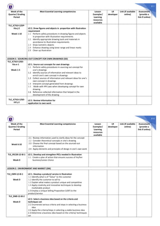 511
Week of the
Quarter/ Grading
Period
Most Essential Learning competencies Lesson
Exemplar/
Learning
resources
available
LR
developer
Link (if available
online)
Assessment
(provide a
link if online)
TLE_ICTIL9-12DP-
IIIa-j-2
Week 1-10
LO 2. Draw figures and objects in proportion with illustration
requirement
2.1 Perform safety procedures in drawing figures and objects
in proportion with illustration requirements
2.2 Identify appropriate drawing tools and materials in
accordance to illustration requirements
2.3 Draw isometric objects
2.4 Enhance drawing using toner range and linear marks
2.5 Clean up illustration
LESSON 5: SOURCING-OUT CONCEPT FOR OWN DRAWINGS (SD)
TLE_ICTIL9-12SD-
IVa-e-1
Week 1-5
LO 1. Source out concepts for own drawings
1.1 Perform safety procedures in sourcing out concept for
one’s drawings
1.2 Identify sources of information and relevant ideas to
enrich one’s own concept in drawings
1.3 Collect sources of information and relevant ideas for one’s
own concept in drawings
1.4 Interpret concept generated from drawings
1.5 Abide with IPR Laws when developing concept for own
drawing
1.6 Reference collected information that helped in the
development of the drawing
TLE_ICTIL9-12SD-
IVf-j-2
LO 2. Review information for
application to own work
512
Week of the
Quarter/ Grading
Period
Most Essential Learning competencies Lesson
Exemplar/
Learning
resources
available
LR
developer
Link (if available
online)
Assessment
(provide a
link if online)
Week 6-10
2.1 Review information used to clarify ideas for the concept
2.2 Consider theoretical concepts in one’s drawing
2.3 Choose the final concept based on the sourced-out
information
2.4 Apply elements and principles of design in one’s own work
TLE_PECS9-12-I0-1
Week 0
LO 1. Develop and strengthen PECs needed in Illustration
1.1 Create a plan of action that ensures success of his/her
business/career choice
LESSON 2: ENVIRONMENT AND MARKET (EM)
TLE_EM9-12-I0-1
Week 0
LO 1. Develop a product/ service in Illustration
1.1 Identify what is of “Value” to the customer
1.2 Identify the customer to sell to
1.3 Explain what makes a product unique and competitive
1.4 Apply creativity and innovative techniques to develop
marketable product
1.5 Employ a Unique Selling Proposition (USP) to the
product/service
TLE_EM9-12-I0-2
Week 0
LO 2. Select a business idea based on the criteria and
techniques set
2.1 Enumerate various criteria and steps in selecting a business
idea
2.2 Apply the criteria/steps in selecting a viable business idea
2.3 Determine a business idea based on the criteria/ techniques
set
 