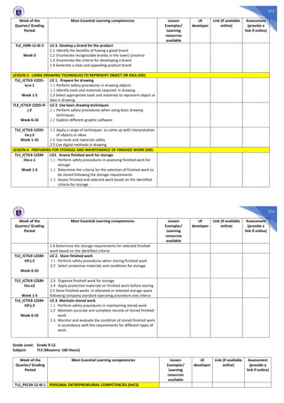 513
Week of the
Quarter/ Grading
Period
Most Essential Learning competencies Lesson
Exemplar/
Learning
resources
available
LR
developer
Link (if available
online)
Assessment
(provide a
link if online)
TLE_EM9-12-I0-3
Week 0
LO 3. Develop a brand for the product
1.1 Identify the benefits of having a good brand
1.2 Enumerate recognizable brands in the town/ province
1.3 Enumerate the criteria for developing a brand
1.4 Generate a clear and appealing product brand
LESSON 3: USING DRAWING TECHNIQUES TO REPRESENT OBJECT OR IDEA (DO)
TLE_ICTIL9-12DO-
Ia-e-1
Week 1-5
LO 1. Prepare for drawing
1.1 Perform safety procedures in drawing objects
1.2 Identify tools and materials required in drawing
1.3 Select appropriate tools and materials to represent object or
idea in drawing
TLE_ICTIL9-12DO-If-
j-2
Week 6-10
LO 2. Use basic drawing techniques
2.1 Perform safety procedures when using basic drawing
techniques
2.2 Explore different graphic software
TLE_ICTIL9-12DO-
IIa-j-2
Week 1-10
2.3 Apply a range of techniques to come up with interpretation
of objects or ideas
2.4 Use tools and materials safely
2.5 Use digital methods in drawing
LESSON 4: PREPARING FOR STORAGE AND MAINTENANCE OF FINISHED WORK (SM)
TLE_ICTIL9-12SM-
IIIa-e-1
Week 1-5
LO1. Assess finished work for storage
1.1 Perform safety procedures in assessing finished work for
storage
1.2 Determine the criteria for the selection of finished work to
be stored following the storage requirements
1.3 Assess finished and selected work based on the identified
criteria for storage
514
Week of the
Quarter/ Grading
Period
Most Essential Learning competencies Lesson
Exemplar/
Learning
resources
available
LR
developer
Link (if available
online)
Assessment
(provide a
link if online)
1.4 Determine the storage requirements for selected finished
work based on the identified criteria
TLE_ICTIL9-12SM-
IIIf-j-2
Week 6-10
LO 2. Store finished work
2.1 Perform safety procedures when storing finished work
2.2 Select protective materials and conditions for storage
TLE_ICTIL9-12SM-
IVa-e2
Week 1-5
2.3 Organize finished work for storage
2.4 Apply protective materials on finished work before storing
2.5 Store finished works in allocated or selected storage space
following company standard operating procedure and criteria
TLE_ICTIL9-12SM-
IVf-j-3
Week 6-10
LO 3. Maintain stored work
1.1 Perform safety procedures in maintaining stored work
1.2 Maintain accurate and complete records of stored finished
work
1.3 Monitor and evaluate the condition of stored finished work
in accordance with the requirements for different types of
work
Grade Level: Grade 9-12
Subject: TLE (Masonry- 160 Hours)
Week of the
Quarter/ Grading
Period
Most Essential Learning competencies Lesson
Exemplar/
Learning
resources
available
LR
developer
Link (if available
online)
Assessment
(provide a
link if online)
TLE_PECS9-12-I0-1 PERSONAL ENTREPRENEURIAL COMPETENCIES (PeCS)
 