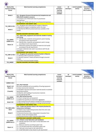 515
Week of the
Quarter/ Grading
Period
Most Essential Learning competencies Lesson
Exemplar/
Learning
resources
available
LR
developer
Link (if available
online)
Assessment
(provide a
link if online)
Week 0 LO 1. Recognize Personal Entrepreneurial Competencies and
Skills (PeCS) needed in masonry
1.1 Compare one’s PECSS with that of a practitioner
/entrepreneur
1.2 Align one’s PECSS with that of a practitioner/entrepreneur
TLE_EM9-12-I0-1
Week 0
ENVIRONMENT AND MARKET (EM)
LO 1. Recognize and understand the market in Masonry
1.1Identify the players/ competitors within the town
1.2 Identify the different products/services available in the
market
TLE_IAMS9-
12MM-Ia-h-1
Week 1-8
PREPARE MASONRY MATERIALS (MM)
LO 1. Select tools, equipment and materials needed in hauling
and mixing
1.1 Identify tools, materials and equipment used in hauling
according to work requirements
1.2 Identify tools, materials and equipment used in mixing
according to work requirements
1.3 Determine quantity and quality of material to be hauled
according to the job requirement
1.4 Inspect materials to be used in accordance with the job
requirement
TLE_EM9-12-II0-2
Week 0
ENVIRONMENT AND MARKET (EM)
LO 2. Recognize the potential customer/market in Masonry
2.1 Identify profile of potential customers
2.2 Identify customer’s needs and wants through consumer
analysis
2.3 Conduct consumer/market analysis
TLE_IAMS9- PREPARE MASONRY MATERIALS (MM)
516
Week of the
Quarter/ Grading
Period
Most Essential Learning competencies Lesson
Exemplar/
Learning
resources
available
LR
developer
Link (if available
online)
Assessment
(provide a
link if online)
12MM-Ii-IIb-2
Week 9- 10
Week 1-2
(4 weeks)
LO 2. Haul materials
2.1 Check availability and serviceability of hauling equipment
2.2 Haul construction materials
2.3 Stockpile required construction materials based on standard
operating procedure
2.4 Observe safe handling of construction materials
2.5 Use appropriate PPE
TLE_IAMS9-
12MM-IIc-j-3
Week 3-10
LO 3. Mix mortar/concrete
2.1 Check mixing tools and equipment
2.2 Determine quantity of construction aggregates
2.3 Mix mortar/concrete based on proportion and consistency
2.4 Observe the proper procedure in mixing mortar/concrete
TLE_EM9-12III0-
IV0-3
Week 0
ENVIRONMENT AND MARKET (EM)
LO 3. Create new business ideas in the masonry business by
using various techniques
3.1 Explore ways of generating business idea from one’s own
characteristics/attributes
3.2 Generate business ideas using product innovation from
irritants, trends and emerging needs
3.3 Generate business ideas using Serendipity Walk
TLE_IAMS9-
12MW-IIIa-d-1
Week 1-4
PERFORM BASIC MASONRY WORKS (MW)
LO 1. Perform re-bar fabrication and installation
1.1 Identify steel bars to be used in re-bar fabrication and
installation
1.2 Measure steel bar according to given task
1.3 Cut and bend steel bars according to given task
1.4 Fabricate re-bar based on job requirement
1.5 Install fabricated re-bars based on job requirement
 