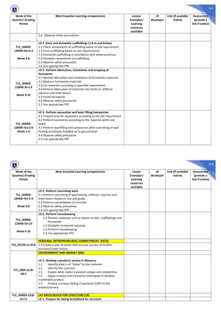 517
Week of the
Quarter/ Grading
Period
Most Essential Learning competencies Lesson
Exemplar/
Learning
resources
available
LR
developer
Link (if available
online)
Assessment
(provide a
link if online)
1.6 Observe safety precautions
TLE_IAMS9-
12MW-IIIe-h-2
Week 5-8
LO 2. Erect and dismantle scaffoldings (1.8 m and below)
2.1 Check components of scaffolding based on job requirement
2.2 Erect scaffolding based on job requirements
2.3 Dismantle scaffolding in accordance with safety practices
2.4 Stockpile components of scaffolding.
2.5 Observe safety precaution
2.6 Use appropriate PPE
TLE_IAMS9-
12MW-IIIi-j-3
Week 9-10
LO 3. Perform fabrication, installation and stripping of
formworks
3.1 Identify fabrication and installation of formworks materials
3.2 Measure formworks materials
3.3 Cut materials according to specified requirement
3.4 Perform fabrication of materials into forms or stiffener
columns and lintel beams
3.5 Install formworks
3.6 Observe safety precaution
3.7 Use appropriate PPE
TLE_IAMS9-
12MW-IVa-d-4
Week 1-4
LO 4. Perform excavation and basic filling/compaction
4.1 Prepare area for excavation according to the job requirement
4.2 Perform excavation according to the required width and
depth
4.3 Perform backfilling and compaction after concreting of wall
footing and blocks installed up to ground level
4.4 Observe safety precaution
4.5 Use appropriate PPE
518
Week of the
Quarter/ Grading
Period
Most Essential Learning competencies Lesson
Exemplar/
Learning
resources
available
LR
developer
Link (if available
online)
Assessment
(provide a
link if online)
TLE_IAMS9-
12MW-IVe-h-5
Week 5-8
LO 5. Perform concreting work
5.1 Perform concreting of wall footing, stiffener, columns and
lintel beams based on line and grade
5.2 Perform consolidation of concrete
5.3 Observe safety precaution
5.4 Use appropriate PPE
TLE_IAMS9-
12MW-IVi-j-6
Week 9-10
LO 6. Perform housekeeping
1.1 Recover materials such as excess re-bars, scaffoldings and
formworks
1.2 Stockpile recovered materials
1.3 Perform housekeeping
1.4 Use appropriate PPE
TLE_PECS9-12-I0-8
PERSONAL ENTREPRENEURIAL COMPETENCIES (PECS)
1.1 Create a plan of action that ensures success of his/her
business/career choice
TLE_EM9-12-I0-
II0-1
ENVIRONMENT AND MARKET (EM)
LO 1. Develop a product/ service in Masonry
1.1 Identify what is of “Value” to the customer
1.2 Identify the customer
1.3 Explain what makes a product unique and competitive
1.4 Apply creative and innovative techniques to develop
marketable product
1.5 Employ a Unique Selling Proposition (USP) to the
product/service
TLE_IAMS9-12LB-
Ia-f-1
LAY BRICK/BLOCK FOR STRUCTURE (LB)
LO 1. Prepare for laying brick/block for structure
 