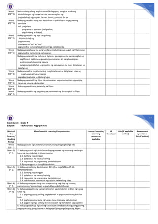 51
Week
3/2nd Q
Naisasaalang-alang ang katayuan/ kalagayan/ pangkat etnikong
kinabibilangan ng kapwa bata sa pamamagitan ng:
pagbabahagi ng pagkain, laruan, damit, gamit at iba pa
Week
4/2nd Q
Nakapagpapakita nang may kasiyahan sa pakikiisa sa mga gawaing
pambata
Hal. paglalaro
programa sa paaralan (paligsahan,
pagdiriwang at iba pa)
Week
1/3rd Q
Nakapagpapakita ng mga kaugaliang
Pilipino tulad ng:
pagmamano
paggamit ng "po" at "opo"
pagsunod sa tamang tagubilin ng mga nakatatanda
Week
2/3rd
Q
Nakapagpapahayag na isang tanda ng mabuting pag-uugali ng Pilipino ang
pagsunod sa tuntunin ng pamayanan
Nakapagpapanatili ng malinis at ligtas na pamayanan sa pamamagitan ng:
paglilinis at pakikiisa sa gawaing pantahanan at pangkapaligiran
wastong pagtatapon ng basura
palagiang pakikilahok sa proyekto ng pamayanan na may kinalaman sa
kapaligiran
Week
3/3rd Q
Nakasusunod sa mga tuntuning may kinalaman sa kaligtasan tulad ng
mga babala at batas trapiko
pagsakay/pagbaba sa takdang lugar
Week
4/3rd Q
Nakapagpapanatili ng ligtas na pamayanan sa pamamagitan ng pagiging
handa sa sakuna o kalamidad
Week
1/4th Q
Nakapagpapakita ng pananalig sa Diyos
Week
2/4th
Q
Nakapagpapakita ng paggalang sa paniniwala ng iba tungkol sa Diyos
52
Grade Level: Grade 4
Subject: Edukasyon sa Pagpapakatao
Week of
the
Quarter/
Grading
Period
Most Essential Learning Competencies Lesson Exemplar/
Learning
resources
available
LR
developer
Link (if available
online)
Assessment
(provide a
link if online)
Week
1/1st Q
Nakapagsasabi ng katotohanan anuman ang maging bunga nito
Week 2/
1st Q
2. Nakapagsusuri ng katotohanan bago gumawa ng anumang hakbangin
batay sa mga nakalap na impormasyon
2.1. balitang napakinggan
2.2. patalastas na nabasa/narinig
2.3. napanood na programang pantelebisyon
2.4 pagsangguni sa taong kinauukulan
Week 3/
1st Q
3. Nakapagninilay ng katotohanan BATAY sa mga NAKALAP NA
IMPORMASYON:
3.1. balitang napakinggan
3.2. patalastas na nabasa/narinig
3.3. napanood na programang pantelebisyon
3.4. nababasa sa internet at mga social networking sites
Week 4/
1st Q
4. Nakapagsasagawa nang may mapanuring pag-iisip ng tamang
pamamaraan/ pamantayan sa pagtuklas ng katotohanan
Week 1/
2nd Q
5. Nakapagpapakita ng pagkamahinahon sa damdamin at kilos ng kapwa
tulad ng:
5.1. pagtanggap ng sariling pagkakamali at pagtutuwid nang bukal sa
loob
5.2. pagtanggap ng puna ng kapwa nang maluwag sa kalooban
5.3. pagpili ng mga salitang di-nakakasakit ng damdamin sa pagbibiro
6. Nakapagbabahagi ng sariling karanasan o makabuluhang pangyayaring
nagpapakita ng pang-unawa sa kalagayan/pangangailangan ng kapwa.
 