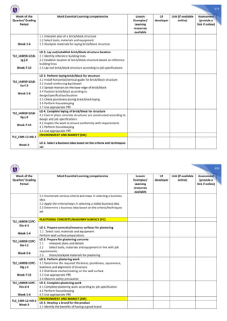 519
Week of the
Quarter/ Grading
Period
Most Essential Learning competencies Lesson
Exemplar/
Learning
resources
available
LR
developer
Link (if available
online)
Assessment
(provide a
link if online)
Week 1-6
1.1 Interpret plan of a brick/block structure
1.2 Select tools, materials and equipment
1.3 Stockpile materials for laying brick/block structure
TLE_IAMS9-12LB-
Ig-j-2
Week 7-10
LO 2. Lay-out/establish brick/block structure location
2.1 Identify reference building lines
2.2 Establish location of brick/block structure based on reference
building lines
2.3 Lay-out brick/block structure according to job specifications
TLE_IAMS9-12LB-
IIa-f-3
Week 1-6
LO 3. Perform laying brick/block for structure
3.1 Install horizontal/vertical guide for brick/block structure
3.2 Install reinforcing bar/dowel
3.3 Spread mortars on the base edge of brick/block
3.4 Position brick/block according to
design/specification/location
3.5 Check plumbness during brick/block laying
3.6 Perform housekeeping
3.7 Use appropriate PPE
TLE_IAMS9-12LB-
IIg-j-4
Week 7-10
LO 4. Complete laying of brick/block for structure
4.1 Cast-in place concrete structures are constructed according to
design and job specifications
4.2 Inspect the work to ensure conformity with requirements
4.3 Perform housekeeping
4.4 Use appropriate PPE
TLE_EM9-12-III0-2
Week 0
ENVIRONMENT AND MARKET (EM)
LO 2. Select a business idea based on the criteria and techniques
set
520
Week of the
Quarter/ Grading
Period
Most Essential Learning competencies Lesson
Exemplar/
Learning
resources
available
LR
developer
Link (if available
online)
Assessment
(provide a
link if online)
2.1 Enumerate various criteria and steps in selecting a business
idea
2.2 Apply the criteria/steps in selecting a viable business idea
2.3 Determine a business idea based on the criteria/techniques
set
TLE_IAMS9-12PC-
IIIa-d-3
Week 1-4
PLASTERING CONCRETE/MASONRY SURFACE (PC)
LO 1. Prepare concrete/masonry surfaces for plastering
1.1 Select tool, materials and equipment
Perform wall surface preparations
TLE_IAMS9-12PC-
IIIe-f-2
Week 5-6
LO 2. Prepare for plastering concrete
2.1 Interpret plans and details
2.2 Select tools, materials and equipment in line with job
requirements
2.3 Store/stockpile materials for plastering
TLE_IAMS9-12PC-
IIIg-j-3
Week 7-10
LO 3. Perform plastering work
3.1 Determine the required thickness, plumbness, squareness,
levelness and alignment of structure.
3.2 Distribute mortar/coating on the wall surface
3.3 Use appropriate PPE
3.4 Observe safety precaution
TLE_IAMS9-12PC-
IVa-d-4
Week 1-4
LO 4. Complete plastering work
4.1 Complete plastering work according to job specification
4.2 Perform housekeeping
4.3 Use appropriate PPE
TLE_EM9-12-IV0-3
Week 0
ENVIRONMENT AND MARKET (EM)
LO 3. Develop a brand for the product
3.1 Identify the benefits of having a good brand
 