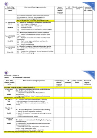 521
Week of the
Quarter/ Grading
Period
Most Essential Learning competencies Lesson
Exemplar/
Learning
resources
available
LR
developer
Link (if available
online)
Assessment
(provide a
link if online)
3.2 Enumerate recognizable brands in the town/province
3.3 Enumerate the criteria for developing a brand
3.4 Generate a clear appealing product brand
TLE_IAMS9-12IB-
IVe-f-5
Week 5-6
INSTALLING PRE-CAST BALUSTERS AND HANDRAILS (IB)
LO 1. Prepare for installing pre-cast balusters and handrails
1.1 Interpret plans and drawings
1.2 Select tools, materials and equipment
1.3 Stockpile materials
1.4 Establish location of pre-cast balusters based on a given
task
TLE_IAMS9-12IB-
IVg-h-2
Week 7-8
LO 2. Perform pre-cast baluster and handrail installation
2.1 Lay-out and mark pre-cast baluster according to job
requirements
2.2 Align precast baluster and handrail according to job
requirements
2.3 Apply mortar to pre-cast baluster and handrails
2.4 Use appropriate PPE
2.5 Perform housekeeping
TLE_IAMS9-12IB-
IVi-j-3
Week 9-10
LO 3. Complete installation of pre-cast baluster and handrail
3.1 Conduct final checking to ensure conformity with job
requirements
3.2 Conduct final installation of pre-cast baluster and handrail
3.3 Perform housekeeping
522
Grade Level: Grade 9-12
Subject: TLE (Plumbing NC I- 160 Hours)
Week of the
Quarter/ Grading
Period
Most Essential Learning competencies Lesson Exemplar/
Learning
resources
available
LR
developer
Link (if available
online)
Assessment
(provide a
link if online)
PERSONAL ENTREPRENEURIAL COMPETENCIES (PeCS)
TLE_PECS9-12-
I0-1
Week 0
LO 1. Recognize Personal Entrepreneurial Competencies and
Skills (PeCS) needed in plumbing
1.1 Compare one’s PECSS with that of a practitioner
/entrepreneur
1.2 Align one’s PECSS with that of a practitioner/entrepreneur
ENVIRONMENT AND MARKET (EM)
TLE_EM9-12-
I0-1
Week 0
LO 1. Recognize and understand the market in Masonry
1.1Identify the players/ competitors within the town
1.2 Identify the different products/services available in the
market
TLE_EM9-12-
II0-2
Week 0
LO 2. Recognize the potential customer/market in Plumbing
2.1 Identify the profile of potential customers
2.2 Identify the customer’s needs and wants through consumer
analysis
2.3 Conduct consumer/market analysis
TLE_EM9-12-
III0-IV0-3
Week 0
LO 3. Create new business ideas in Plumbing Business by using
various techniques
3.1 Explore ways of generating business idea from ones’ own
characteristics/attributes
3.2 Generate business ideas using product innovation from
irritants, trends and emerging needs
3.3 Generate business ideas using Serendipity Walk
PREPARING PIPES, TOOLS AND EQUIPMENT FOR INSTALLATION (PI)
 