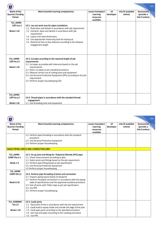 523
Week of the
Quarter/ Grading
Period
Most Essential Learning competencies Lesson Exemplar/
Learning
resources
available
LR
developer
Link (if available
online)
Assessment
(provide a
link if online)
TLE_IAPB9-
12PI-Ia-j-1
Week 1-10
LO 1. Lay out work area for pipes installation
1.1 Read plans and details in accordance with job requirement
1.2 Interpret plans and details in accordance with job
requirement
1.3 Layout and mark dimensions
1.4 Use appropriate measuring tools for laying out
1.5 Determine face to face distance according to the allowed
engagement length
TLE_IAPB9-
12PI-IIa-j-2
Week 1-10
LO 2. Cut pipe according to the required length of job
requirements
2.1 Cut pipes accurately with tolerance based on the job
requirements
2.2 Ream cut pipes as per standard procedure.
2.3 Observe correct use of cutting tools and equipment
2.4 Use Personal Protective Equipment (PPE) according to the job
requirement
2.5 Perform proper housekeeping (5S)
TLE_IAPB9-
12PI-IIa-j-3
Week 1-10
LO 3. Thread pipes in accordance with the standard thread
engagement
1.1 Use threading tools and equipment
524
Week of the
Quarter/ Grading
Period
Most Essential Learning competencies Lesson Exemplar/
Learning
resources
available
LR
developer
Link (if available
online)
Assessment
(provide a
link if online)
1.2 Perform pipe threading in accordance with the standard
procedure
1.3 Use Personal Protective Equipment
1.4 Perform proper housekeeping
MAKE PIPING JOINTS AND CONNECTION (MP)
TLE_IAPB9-
12MP-IIIa-e-1
Week 1-5
LO 1. Fit up joint and fitting for Polyvinyl Chloride (PVC) pipe
1.1 Check measurements according to plan
1.2 Select joints and fittings based on the job requirement
1.3 Perform pipe fitting based on job specification
1.4 Use Personal Protective Equipment
1.5 Perform proper housekeeping
TLE_IAPB9-
12MP-IIIf-j-2
Week 6-10
LO 2. Perform pipe threading of joints and connection
2.1 Prepare piping layout based on blueprint
2.2 Perform threaded connections in accordance with the piping
table of specifications and the approved standard procedure
2.3 Seal all joints with Teflon tape as per job specification
2.4 Use PPE
2.5 Perform proper housekeeping
TLE_IAPB9MP-
IVa-j-3
Week 1-10
LO 3. Caulk joints
1.1 Pack joints firmly in accordance with the job requirement
1.2 Caulk lead or epoxy inside and outside the edge of the joint
1.3 Caulk pipe joints according to the specified procedure
1.4 Join hub and pipes according to the caulking procedure
1.5 Use PPE
 