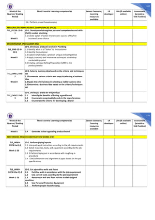 525
Week of the
Quarter/ Grading
Period
Most Essential Learning competencies Lesson Exemplar/
Learning
resources
available
LR
developer
Link (if available
online)
Assessment
(provide a
link if online)
1.6 Perform proper housekeeping
PERSONAL ENTREPRENEURIAL COMPETENCIES (PeCS)
TLE_PECS9-12-I0-
1
Week 0
LO 1. Develop and strengthen personal competencies and skills
(PeCS) needed plumbing
1.1 Create a plan of action that ensures success of his/her
business/career choice
ENVIRONMENT AND MARKET (EM)
TLE_EM9-12-I0-
II0-1
Week 0
LO 1. Develop a product/ service in Plumbing
1.1 Identify what is of “Value” to the customer
1.2 Identify the customer
1.3 Explain what makes a product unique and competitive
1.4 Apply creativity and Innovative techniques to develop
marketable product
1.5 Employ a Unique Selling Proposition (USP) to the
product/service
TLE_EM9-12-III0-
2
Week 0
LO 2. Select a business idea based on the criteria and techniques
set
2.1Enumerate various criteria and steps in selecting a business
idea
2.2Apply the criteria/steps in selecting a viable business idea
2.3Determine a business idea based on the criteria/techniques
set
TLE_EM9-12-IV0-
3
LO 3. Develop a brand for the product
3.1 Identify the benefits of having a good brand
3.2 Enumerate recognizable brands in the town/province
3.3 Enumerate the criteria for developing a brand
526
Week of the
Quarter/ Grading
Period
Most Essential Learning competencies Lesson Exemplar/
Learning
resources
available
LR
developer
Link (if available
online)
Assessment
(provide a
link if online)
Week 0 3.4 Generate a clear appealing product brand
PERFORMING MINOR CONSTRUCTION WORKS (CW)
TLE_IAPB9-
12CW-Ia-IIj-1
Week 1-20
LO 1. Perform piping layouts
1.1 Interpret work instruction according to the job requirements
1.2 Select materials, tools, and equipment according to the job
requirements
1.3 3.Perform laying out in accordance with roughing-in
procedure
1.4 Check dimension and alignment of pipes based on the job
specifications
TLE_IAPB9-
12CW-IIIa-IVj-2
Week 1-20
LO 2. Cut pipes thru walls and floors
2.1 Cut thru walls in accordance with the job requirement
2.2 Use correct tools according to the job requirement
2.3 Restore cut wall and floor surface to their original
condition
2.4 Use Personal Protective Equipment
2.5 Perform proper housekeeping
 
