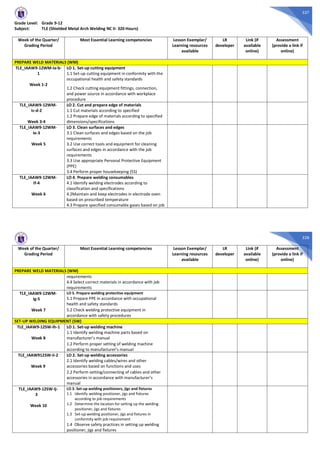 527
Grade Level: Grade 9-12
Subject: TLE (Shielded Metal Arch Welding NC II- 320 Hours)
Week of the Quarter/
Grading Period
Most Essential Learning competencies Lesson Exemplar/
Learning resources
available
LR
developer
Link (if
available
online)
Assessment
(provide a link if
online)
PREPARE WELD MATERIALS (WM)
TLE_IAAW9-12WM-Ia-b-
1
Week 1-2
LO 1. Set-up cutting equipment
1.1 Set-up cutting equipment in conformity with the
occupational health and safety standards
1.2 Check cutting equipment fittings, connection,
and power source in accordance with workplace
procedure
TLE_IAAW9-12WM-
Ic-d-2
Week 3-4
LO 2. Cut and prepare edge of materials
1.1 Cut materials according to specified
1.2 Prepare edge of materials according to specified
dimensions/specifications
TLE_IAAW9-12WM-
Ie-3
Week 5
LO 3. Clean surfaces and edges
3.1 Clean surfaces and edges based on the job
requirements
3.2 Use correct tools and equipment for cleaning
surfaces and edges in accordance with the job
requirements
3.3 Use appropriate Personal Protective Equipment
(PPE)
3.4 Perform proper housekeeping (5S)
TLE_IAAW9-12WM-
If-4
Week 6
LO 4. Prepare welding consumables
4.1 Identify welding electrodes according to
classification and specifications
4.2Maintain and keep electrodes in electrode oven
based on prescribed temperature
4.3 Prepare specified consumable gases based on job
528
Week of the Quarter/
Grading Period
Most Essential Learning competencies Lesson Exemplar/
Learning resources
available
LR
developer
Link (if
available
online)
Assessment
(provide a link if
online)
PREPARE WELD MATERIALS (WM)
requirements
4.4 Select correct materials in accordance with job
requirements
TLE_IAAW9-12WM-
Ig-5
Week 7
LO 5. Prepare welding protective equipment
5.1 Prepare PPE in accordance with occupational
health and safety standards
5.2 Check welding protective equipment in
accordance with safety procedures
SET-UP WELDING EQUIPMENT (SW)
TLE_IAAW9-12SW-Ih-1
Week 8
LO 1. Set-up welding machine
1.1 Identify welding machine parts based on
manufacturer’s manual
1.2 Perform proper setting of welding machine
according to manufacturer’s manual
TLE_IAAW912SW-Ii-2
Week 9
LO 2. Set-up welding accessories
2.1 Identify welding cables/wires and other
accessories based on functions and uses
2.2 Perform setting/connecting of cables and other
accessories in accordance with manufacturer’s
manual
TLE_IAAW9-12SW-Ij-
3
Week 10
LO 3. Set-up welding positioners, jigs and fixtures
1.1 Identify welding positioner, jigs and fixtures
according to job requirements
1.2 Determine the location for setting up the welding
positioner, jigs and fixtures
1.3 Set-up welding positioner, jigs and fixtures in
conformity with job requirement
1.4 Observe safety practices in setting up welding
positioner, jigs and fixtures
 