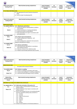 531
Week of the Quarter/
Grading Period
Most Essential Learning competencies Lesson Exemplar/
Learning resources
available
LR
developer
Link (if
available
online)
Assessment
(provide a link if
online)
FIT UP WELD MATERIALS (FW)
1.5 Use appropriate Personal Protective Equipment
(PPE)
1.6 Perform proper housekeeping (5S)
Week of the Quarter/
Grading Period
Most Essential Learning competencies Lesson Exemplar/
Learning resources
available
LR
developer
Link (if
available
online)
Assessment
(provide a link if
online)
REPAIR WELDS (RW)
TLE_IAAW9-12RW-IVa-
1
Week 1
LO 1. Mark/locate weld defects
1.1 Identify the different welding defects, problems
and remedies
1.2 Perform procedures in locating weld defects
1.3 Determine location of weld defects
1.4 Mark weld defects for repair in accordance with
job requirements
TLE_IAAW9-12RW-
IVb-2
Week 2
LO 2. Prepare tools and equipment
2.1 Prepare welding tools, equipment and
accessories
2.2 Check welding tools, equipment and accessories
based on manufacturers manual
TLE_IAAW9-12RW-
IVc-f-3
Week 3-6
LO 3. Remove weld defects
3.1 Remove/excavate weld defects in accordance
with welding procedure
3.2 Minimize removal of non-defective welds
3.3 Perform visual and dye-penetrant tests to verify
532
Week of the Quarter/
Grading Period
Most Essential Learning competencies Lesson Exemplar/
Learning resources
available
LR
developer
Link (if
available
online)
Assessment
(provide a link if
online)
REPAIR WELDS (RW)
the extent of the removal of defects
TLE_IAAW9-12RW-
IVg-j-4
Week 7-10
LO 4. Perform re-welding.
4.1 Perform re-welding in accordance with repair
4.2 Visually check welding for re-welding acceptability
4.3 Avoid weld defects/damages during re-welding.
Week of the
Quarter/ Grading
Period
Most Essential Learning competencies Lesson Exemplar/
Learning resources
available
LR
developer
Link (if
available
online)
Assessment
(provide a link if
online)
PERFORM FILLET WELD ON CARBON STEEL PLATES (FC)
TLE_IAAW9-12FC-Ia-
IIj-1
Week 1-20
LO 1. Weld carbon steel plates in flat position (1F)
1.1 Perform stringer or layered beads in accordance with
welding standards
1.2 Observe uniformity of bead ripples in accordance with
welding standards
1.3 Observe weld capping/ final pass not exceeding allowable
tolerances specified by welding codes/ standards on:
1.3.1 concavity
1.3.2 convexity
1.3.3 height of reinforcement
1.3.4 underfill
1.3.5 porosities
1.3.6 undercut
1.3.7 cracks
1.3.8 cold laps
1.4 Conducts visual inspection on the finished weldment in
 