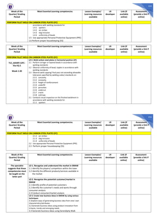533
Week of the
Quarter/ Grading
Period
Most Essential Learning competencies Lesson Exemplar/
Learning resources
available
LR
developer
Link (if
available
online)
Assessment
(provide a link if
online)
PERFORM FILLET WELD ON CARBON STEEL PLATES (FC)
accordance with welding standards for
1.4.1 spatters
1.4.2 arc strikes
1.4.3 slag inclusion
1.4.4 uniformity of beads
1.5 Use appropriate Personal Protective Equipment (PPE)
1.6 Perform proper housekeeping (5S)
Week of the
Quarter/ Grading
Period
Most Essential Learning competencies Lesson Exemplar/
Learning resources
available
LR
developer
Link (if
available
online)
Assessment
(provide a link if
online)
PERFORM FILLET WELD ON CARBON STEEL PLATES (FC)
TLE_IAAW9-12FC-
IIIa-IVj-2
Week 1-20
LO 2. Weld carbon steel plates in horizontal position (2F)
2.1 Perform stringer or layered beads in accordance with
welding standards
2.2 Observe uniformity of bead, ripples in accordance with
welding standards
2.3 Observe weld capping/ final pass not exceeding allowable
tolerances specified by welding codes/ standards on:
2.3.1 concavity
2.3.2 convexity
2.3.3 height of reinforcement
2.3.4 underfill
2.3.5 porosities
2.3.6 undercut
2.3.7 cracks
2.3.8 cold laps
2.1 Conducts visual inspection on the finished weldment in
accordance with welding standards for
2.1.1 spatters
534
Week of the
Quarter/ Grading
Period
Most Essential Learning competencies Lesson Exemplar/
Learning resources
available
LR
developer
Link (if
available
online)
Assessment
(provide a link if
online)
PERFORM FILLET WELD ON CARBON STEEL PLATES (FC)
2.1.2 arc strikes
2.1.3 slag inclusion
2.1.4 uniformity of beads
2.2 Use appropriate Personal Protective Equipment (PPE)
2.3 Perform proper housekeeping (5S)
Week of the
Quarter/ Grading
Period
Most Essential Learning competencies Lesson Exemplar/
Learning resources
available
LR
developer
Link (if
available
online)
Assessment
(provide a link if
online)
The specialist
suggests that these
competencies must
be taught on the
latter part
LO 1. Recognize and understand the market in SMAW
1.1 Identify the players/ competitors within the town
1.2 Identify the different products/services available in
the market
LO 2. Recognize the potential customer/market in
SMAW
2.1 Identify profile of potential customers
2.2 Identify the customer’s needs and wants through
consumer analysis
2.3 Conduct consumer/market analysis
LO 3. Create new business ideas in SMAW by using various
techniques
3.1Explore ways of generating business idea from ones’ own
characteristics/attributes
3.2 Generate business ideas using product innovation from
irritants, trends and emerging needs
3.3 Generate business ideas using Serendipity Walk
 
